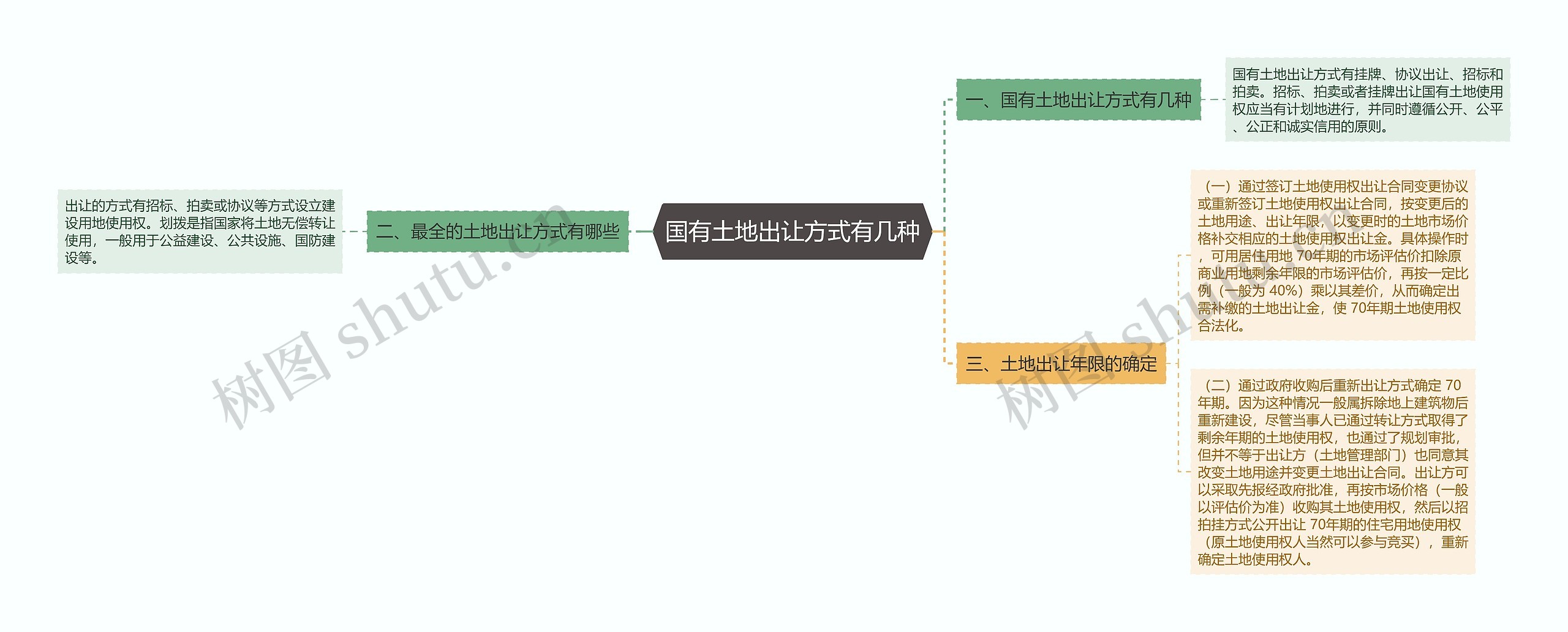 国有土地出让方式有几种思维导图