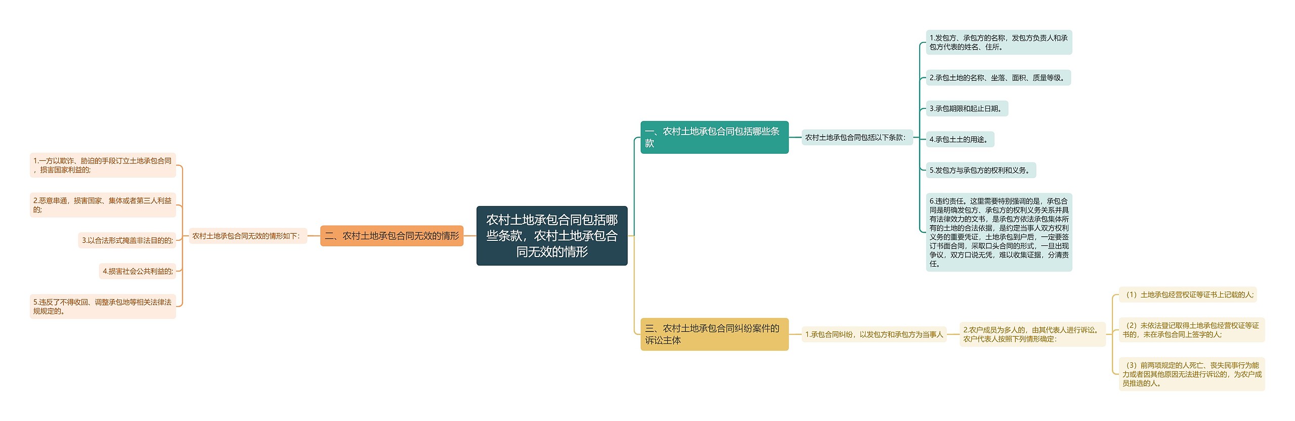 农村土地承包合同包括哪些条款，农村土地承包合同无效的情形