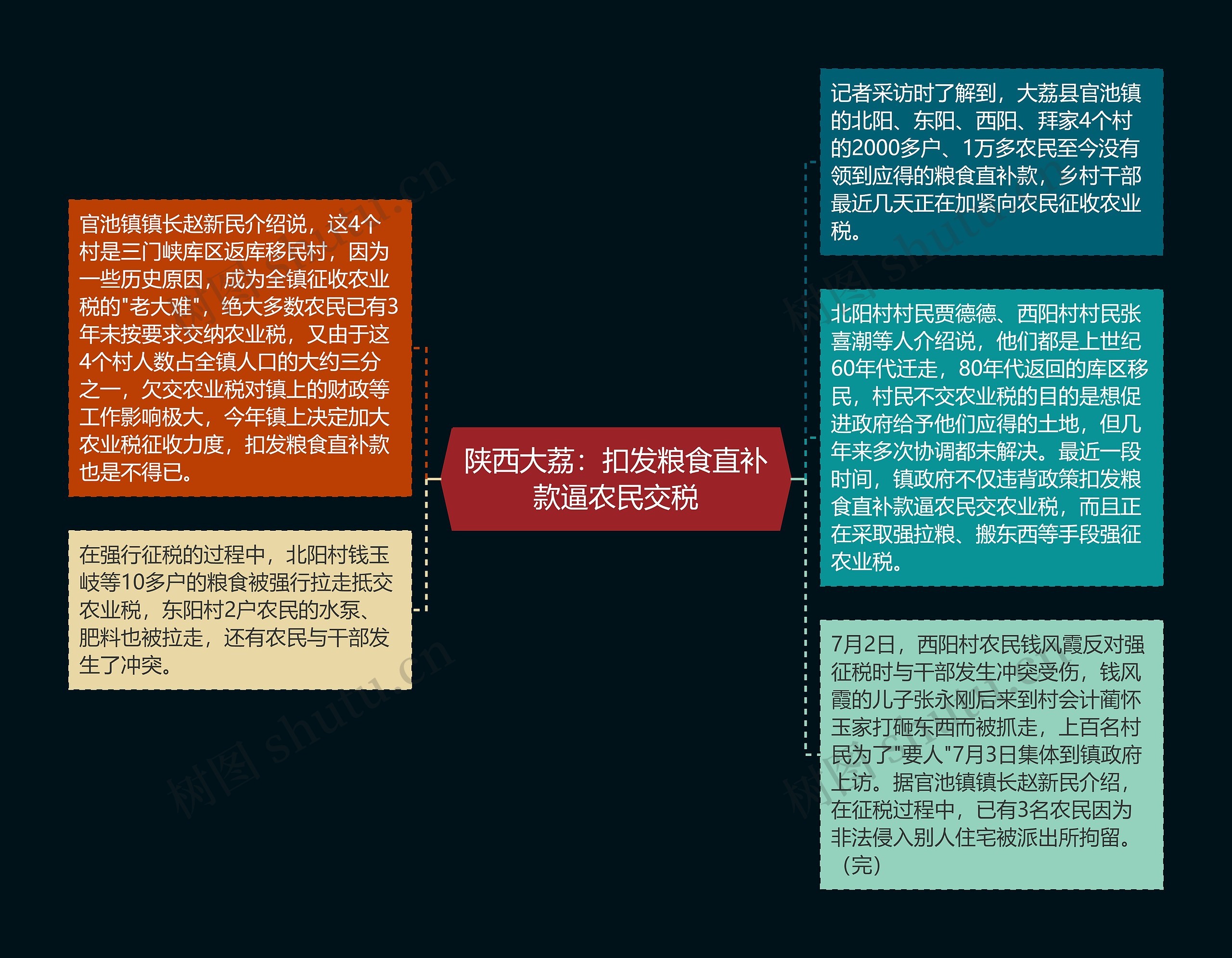 陕西大荔：扣发粮食直补款逼农民交税思维导图