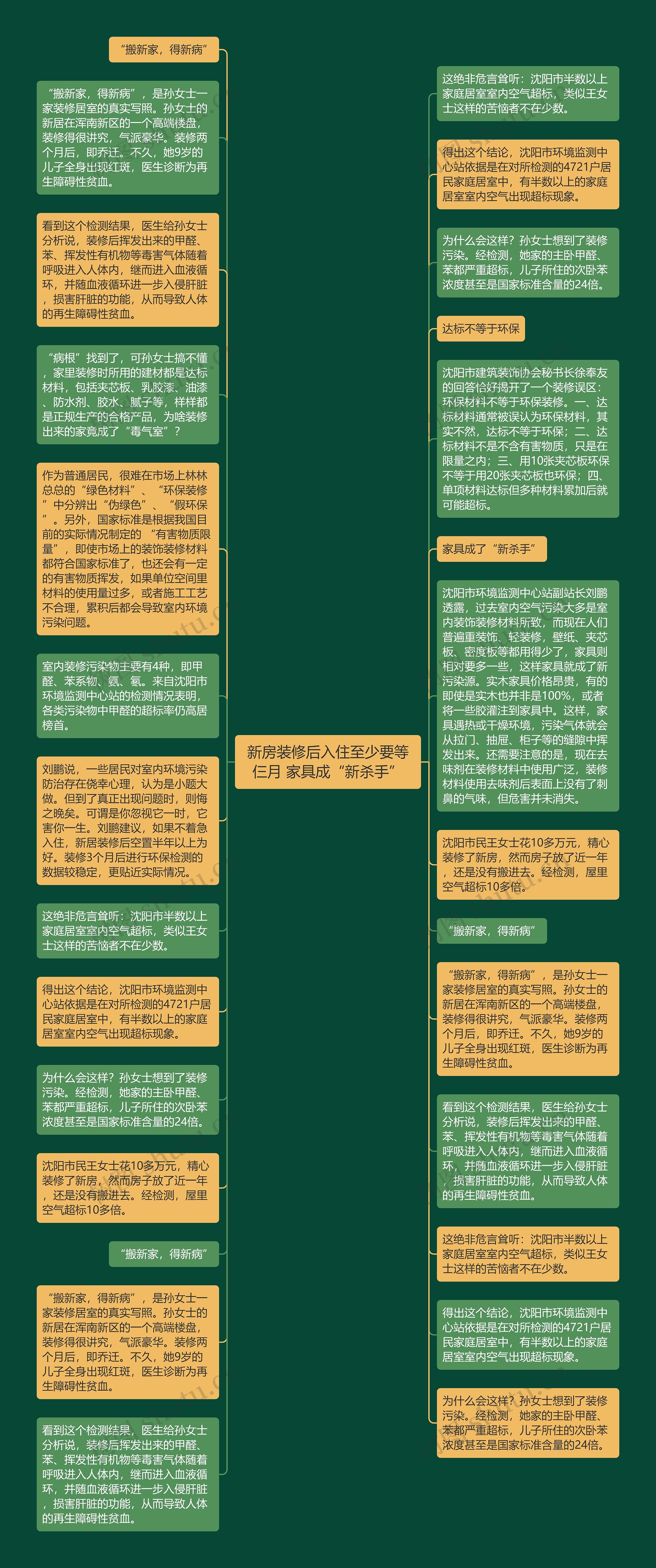 新房装修后入住至少要等仨月 家具成“新杀手”思维导图