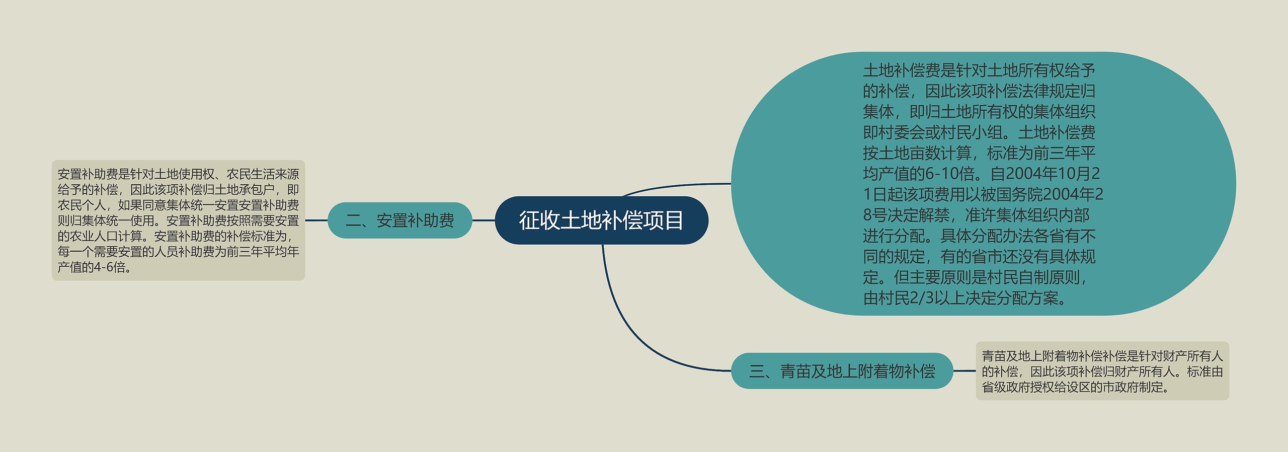 征收土地补偿项目思维导图