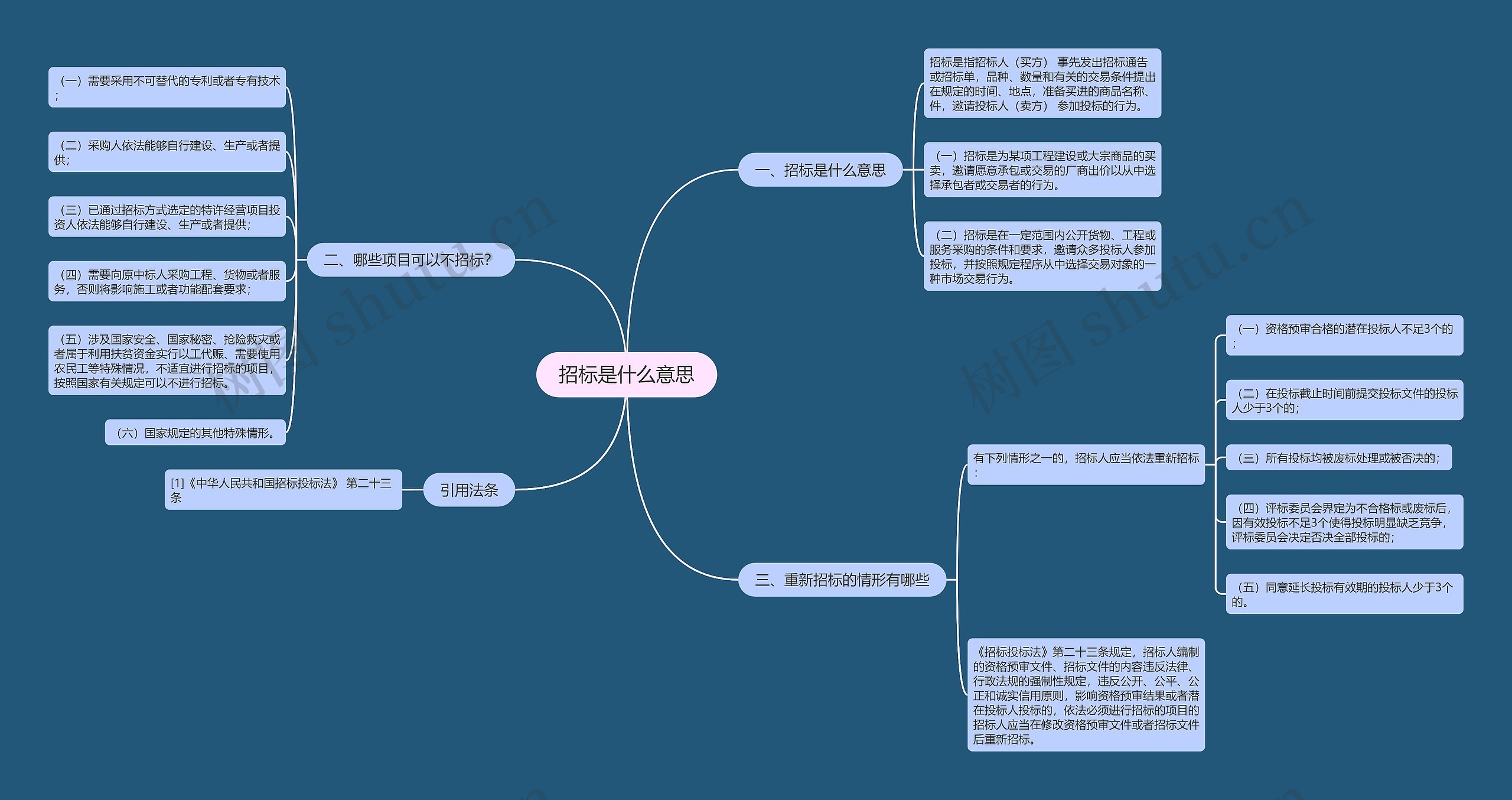 招标是什么意思思维导图