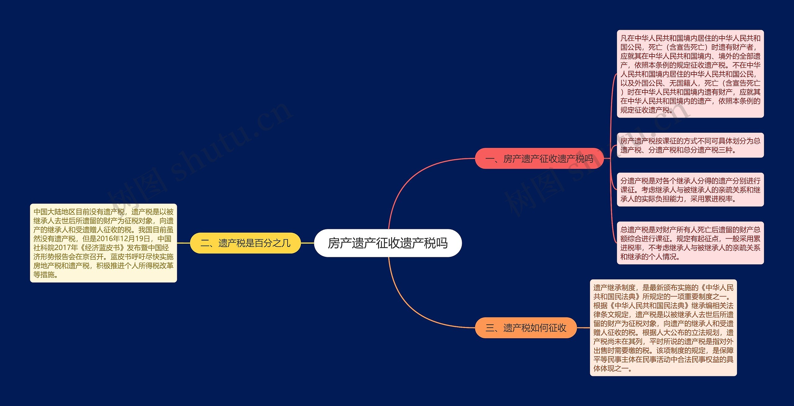 房产遗产征收遗产税吗