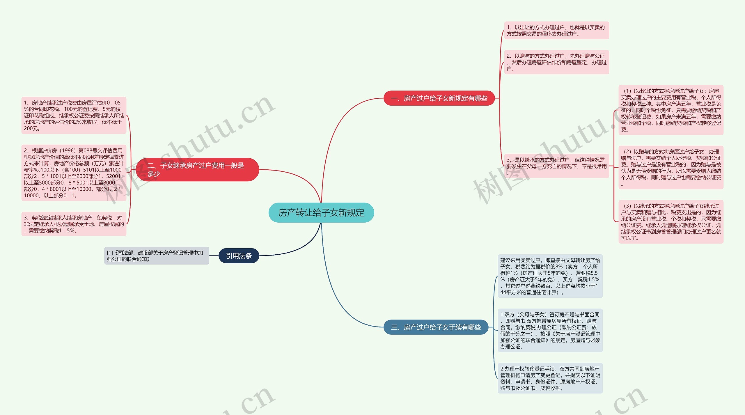房产转让给子女新规定思维导图