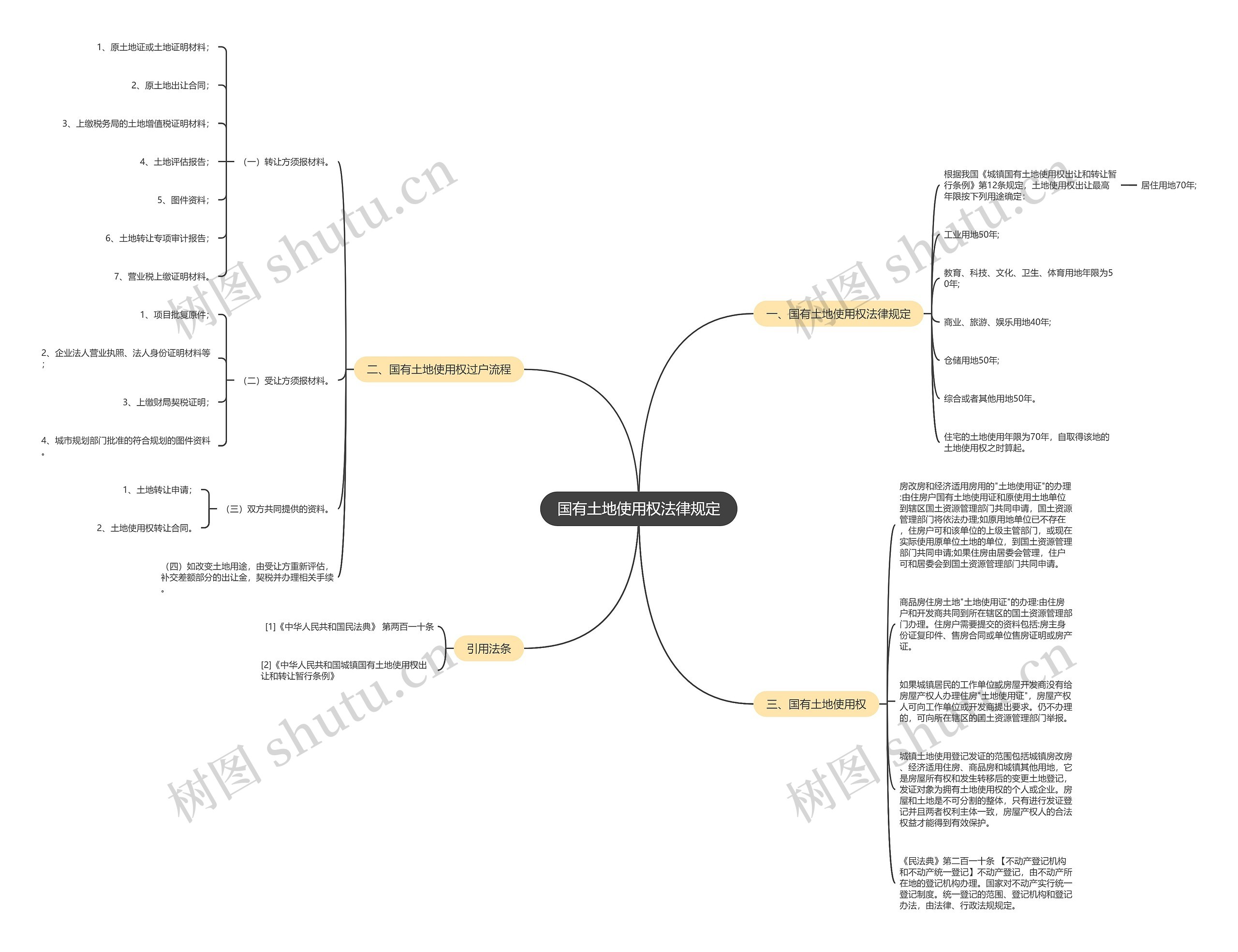 国有土地使用权法律规定思维导图