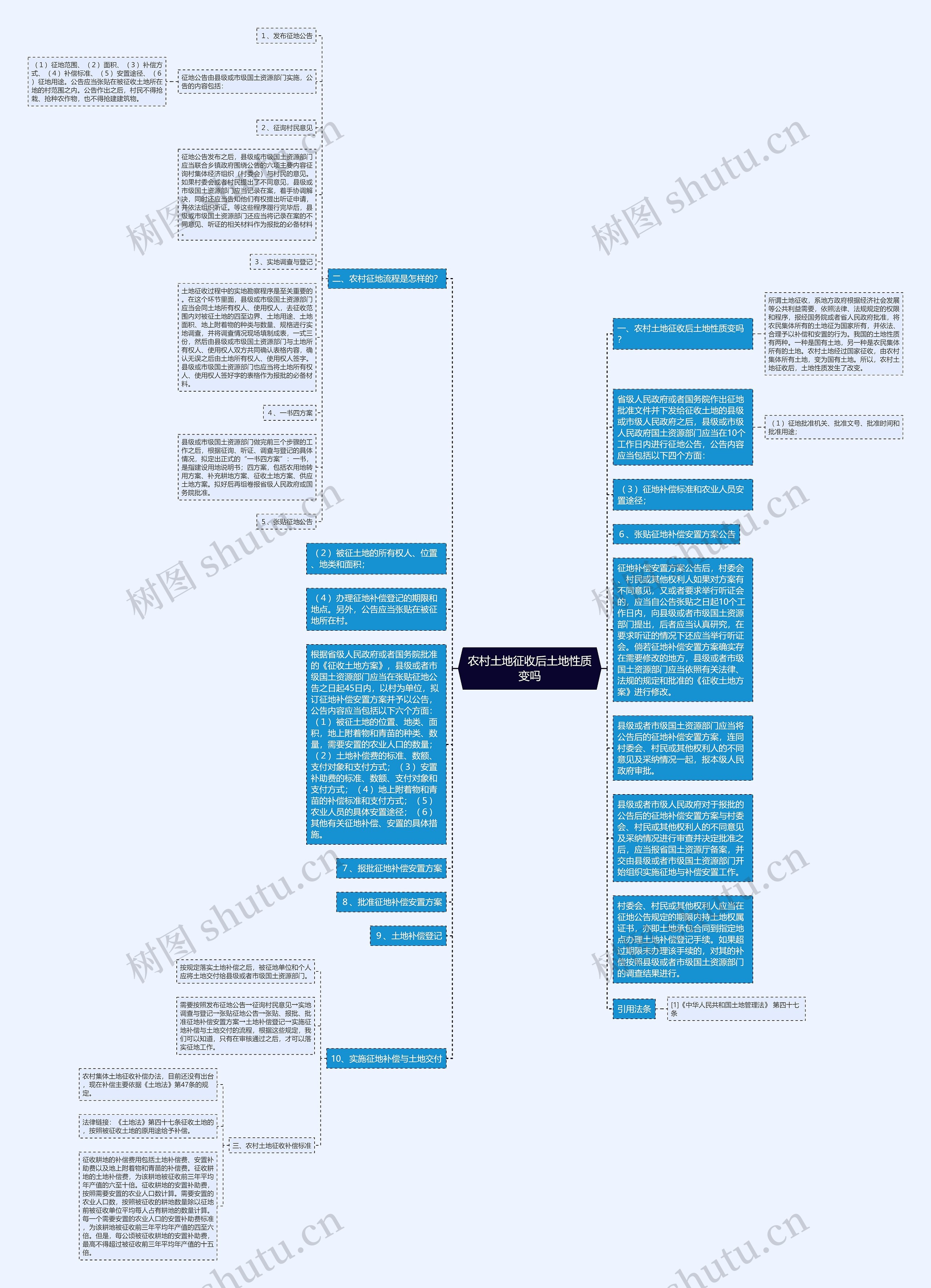 农村土地征收后土地性质变吗思维导图