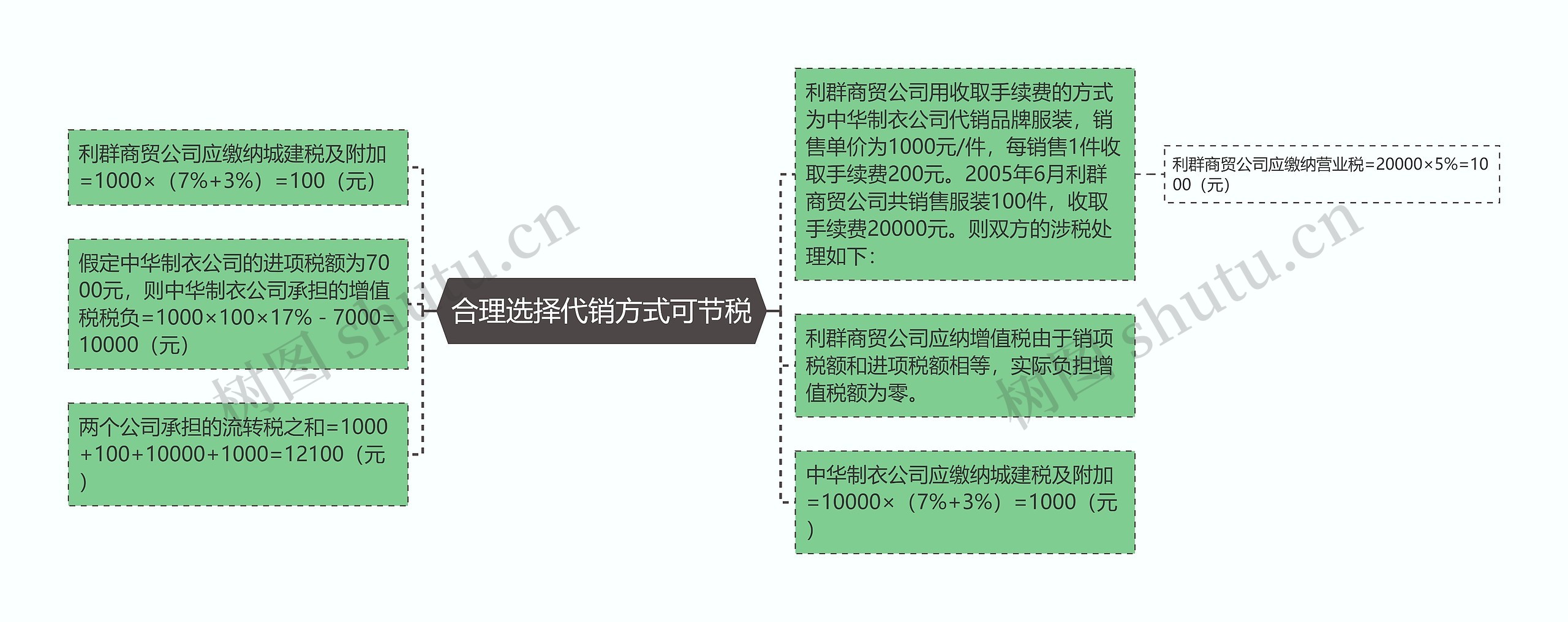 合理选择代销方式可节税思维导图