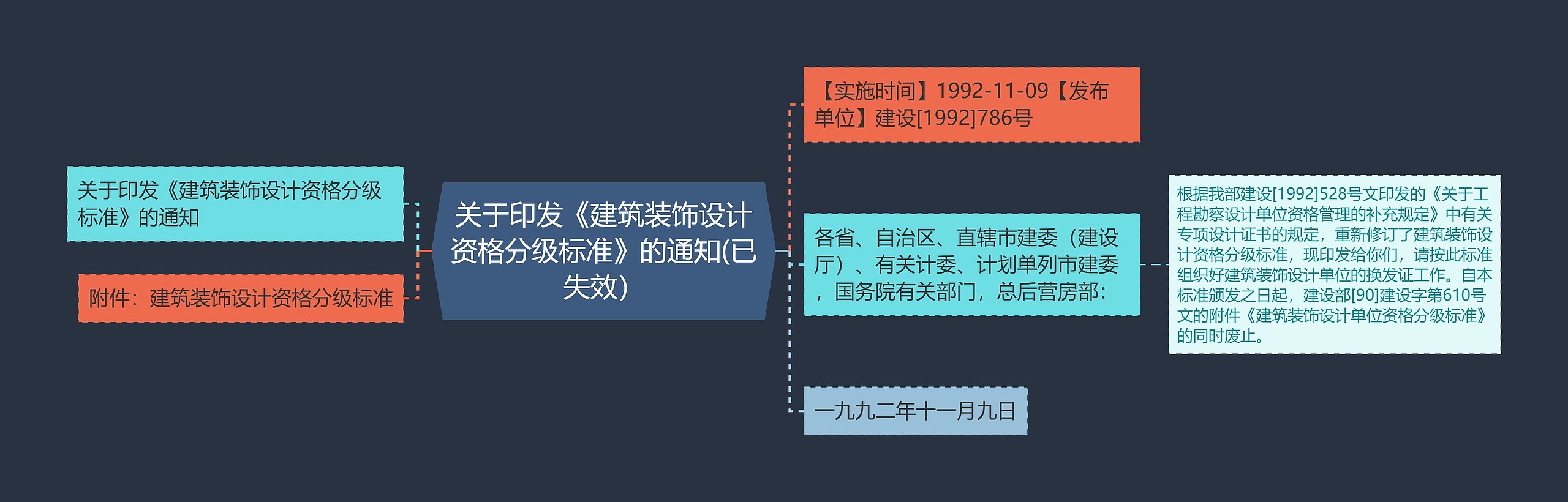 关于印发《建筑装饰设计资格分级标准》的通知(已失效）