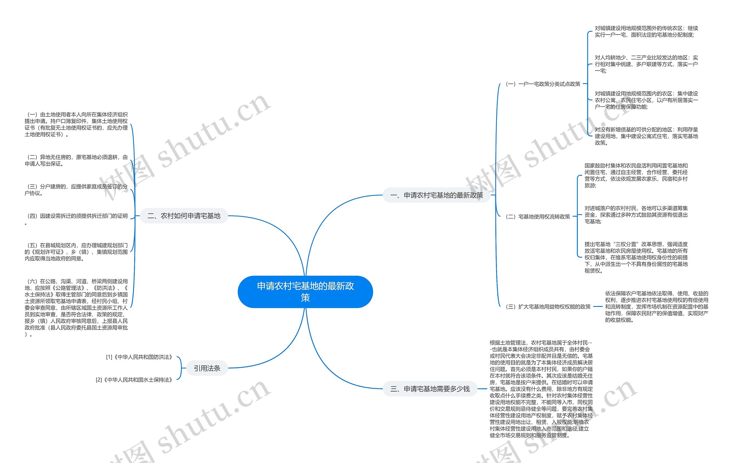 申请农村宅基地的最新政策思维导图