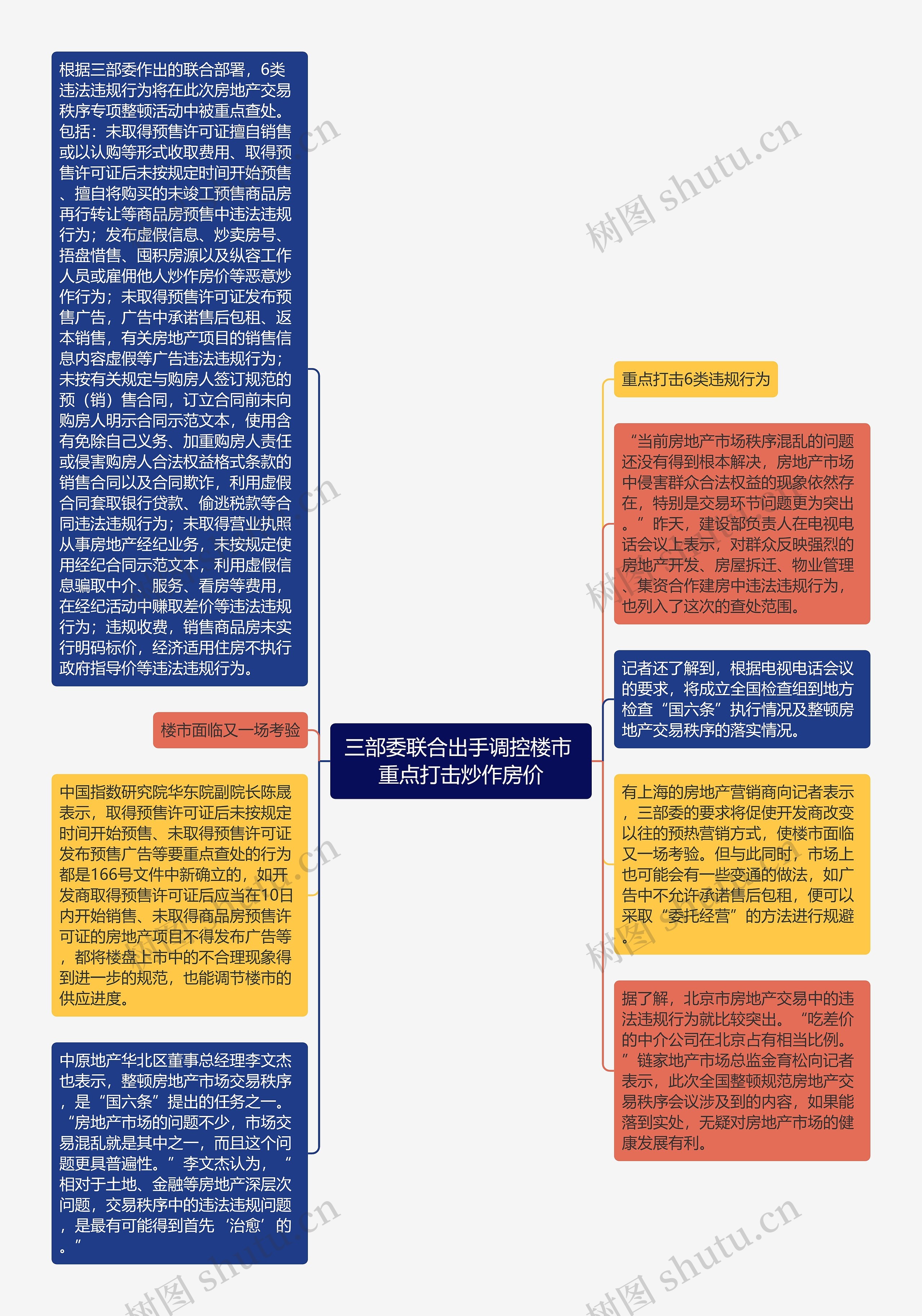 三部委联合出手调控楼市 重点打击炒作房价思维导图