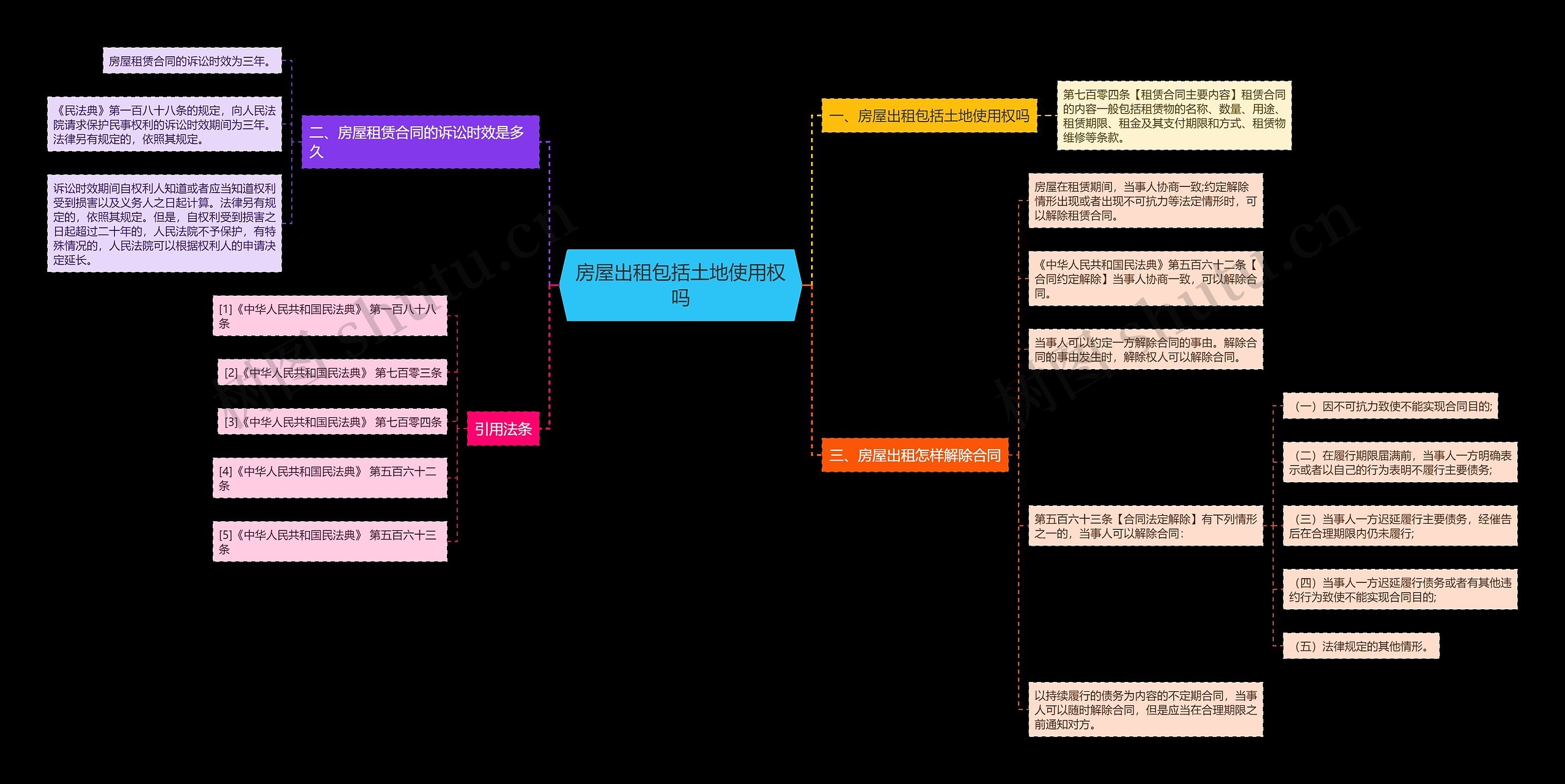 房屋出租包括土地使用权吗思维导图