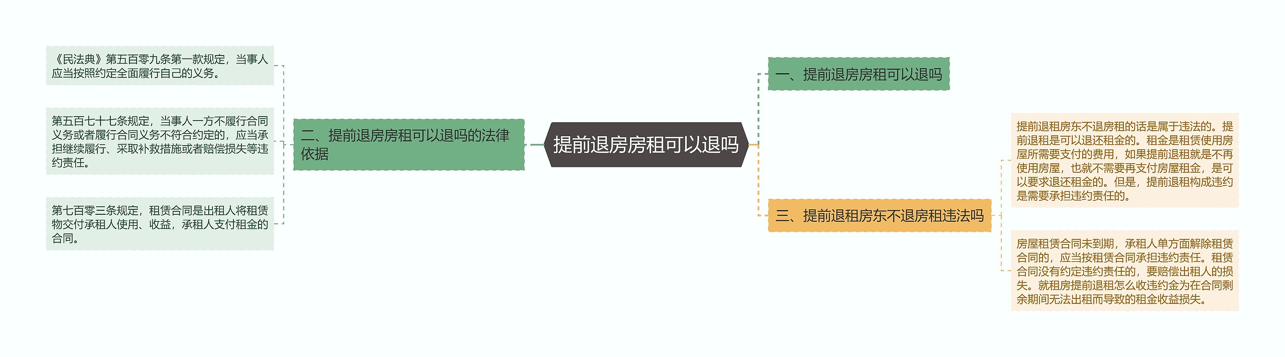 提前退房房租可以退吗思维导图