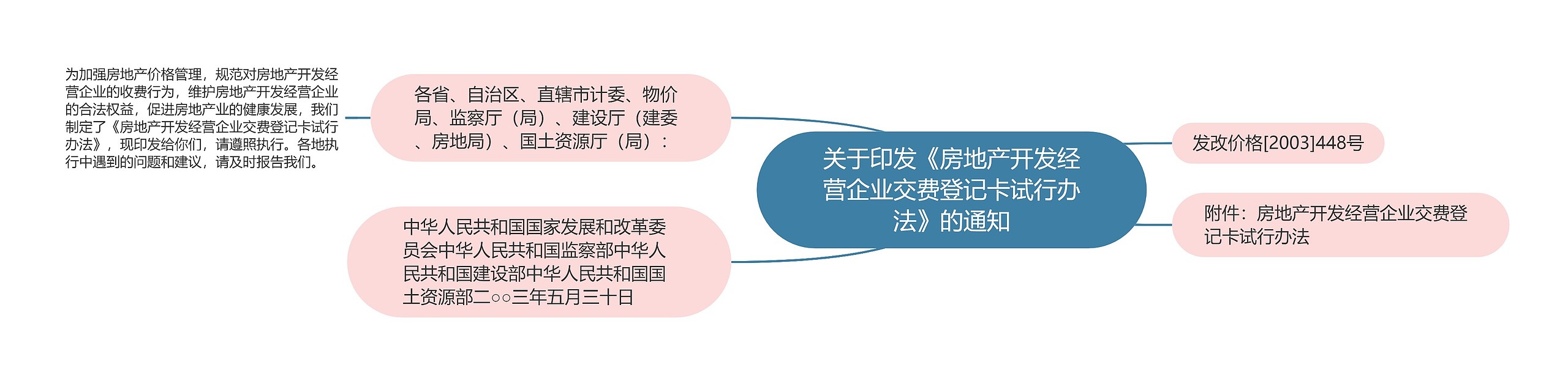 关于印发《房地产开发经营企业交费登记卡试行办法》的通知思维导图