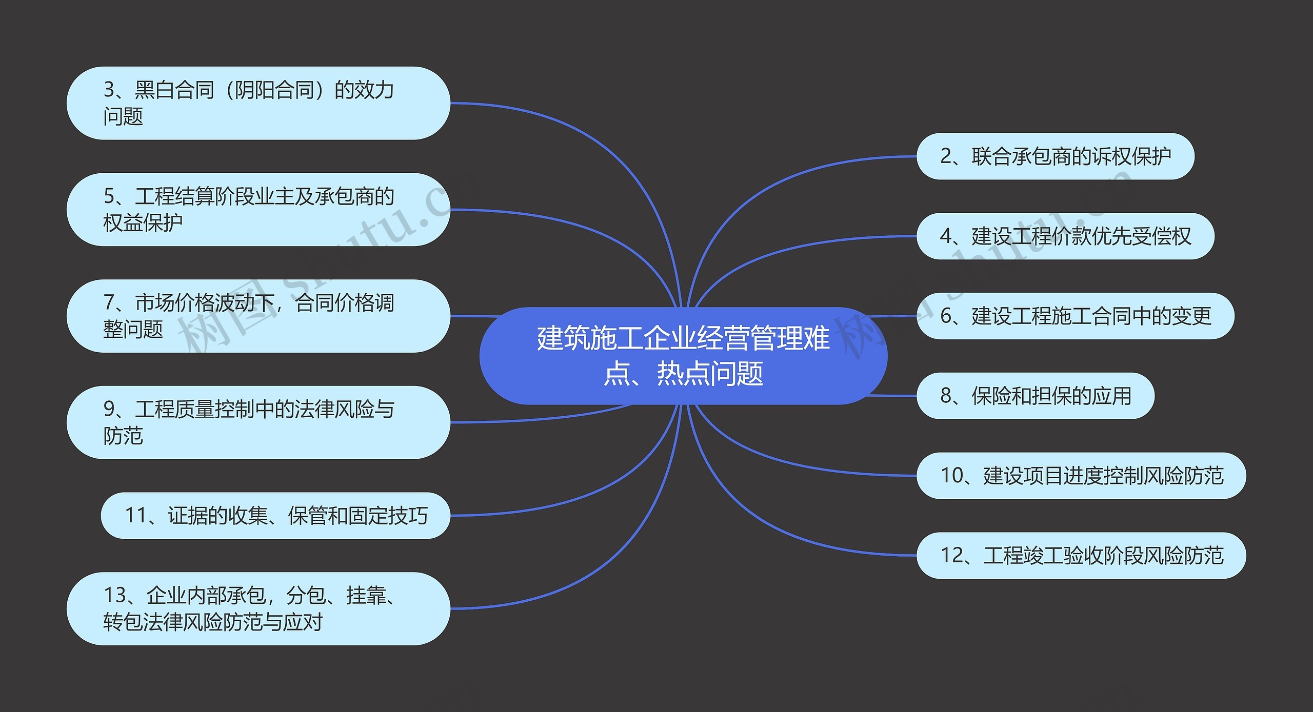 建筑施工企业经营管理难点、热点问题思维导图