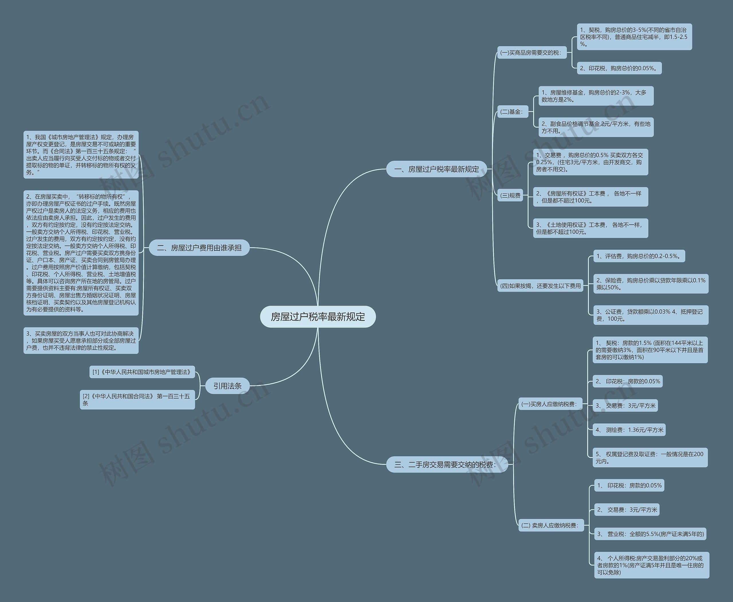 房屋过户税率最新规定思维导图