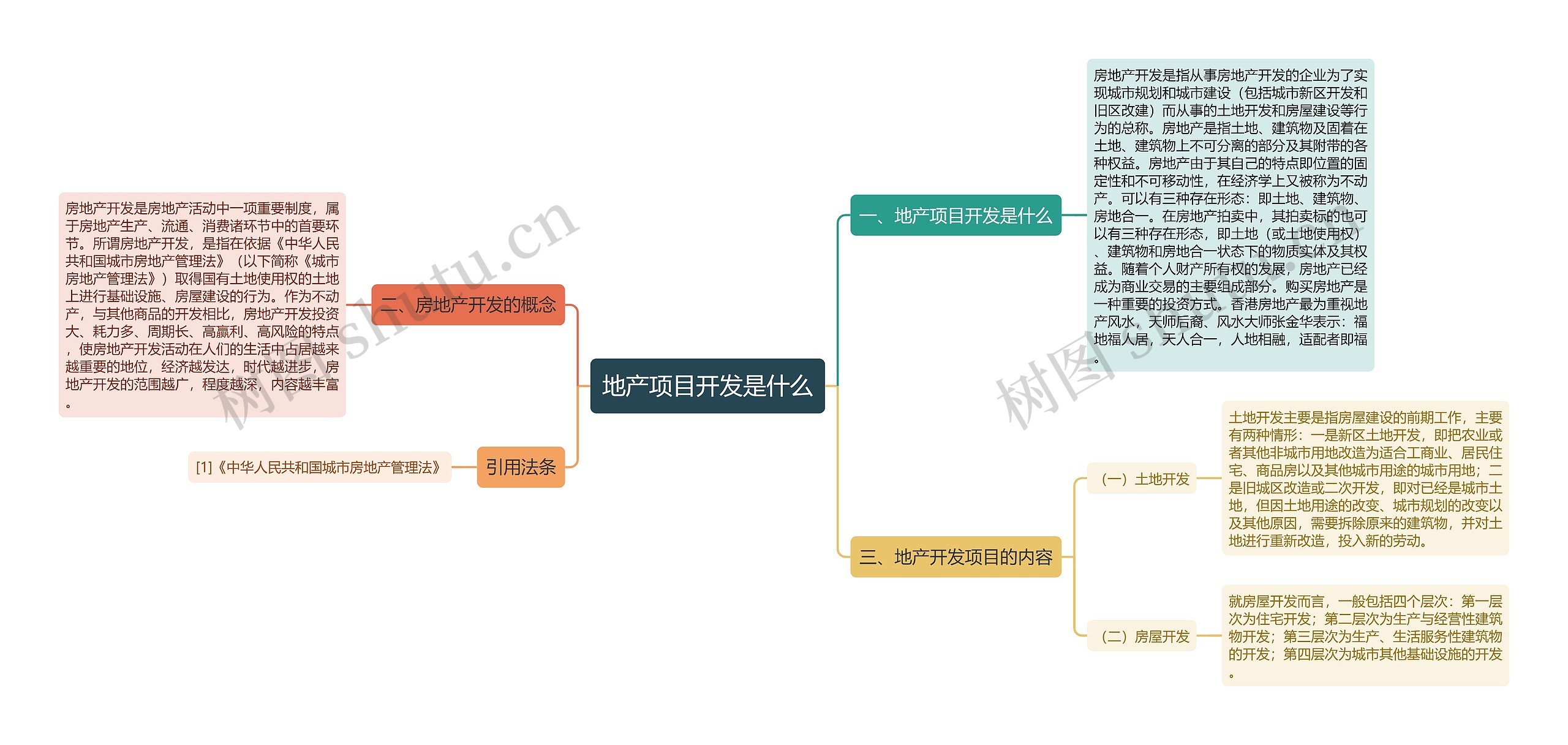 地产项目开发是什么思维导图