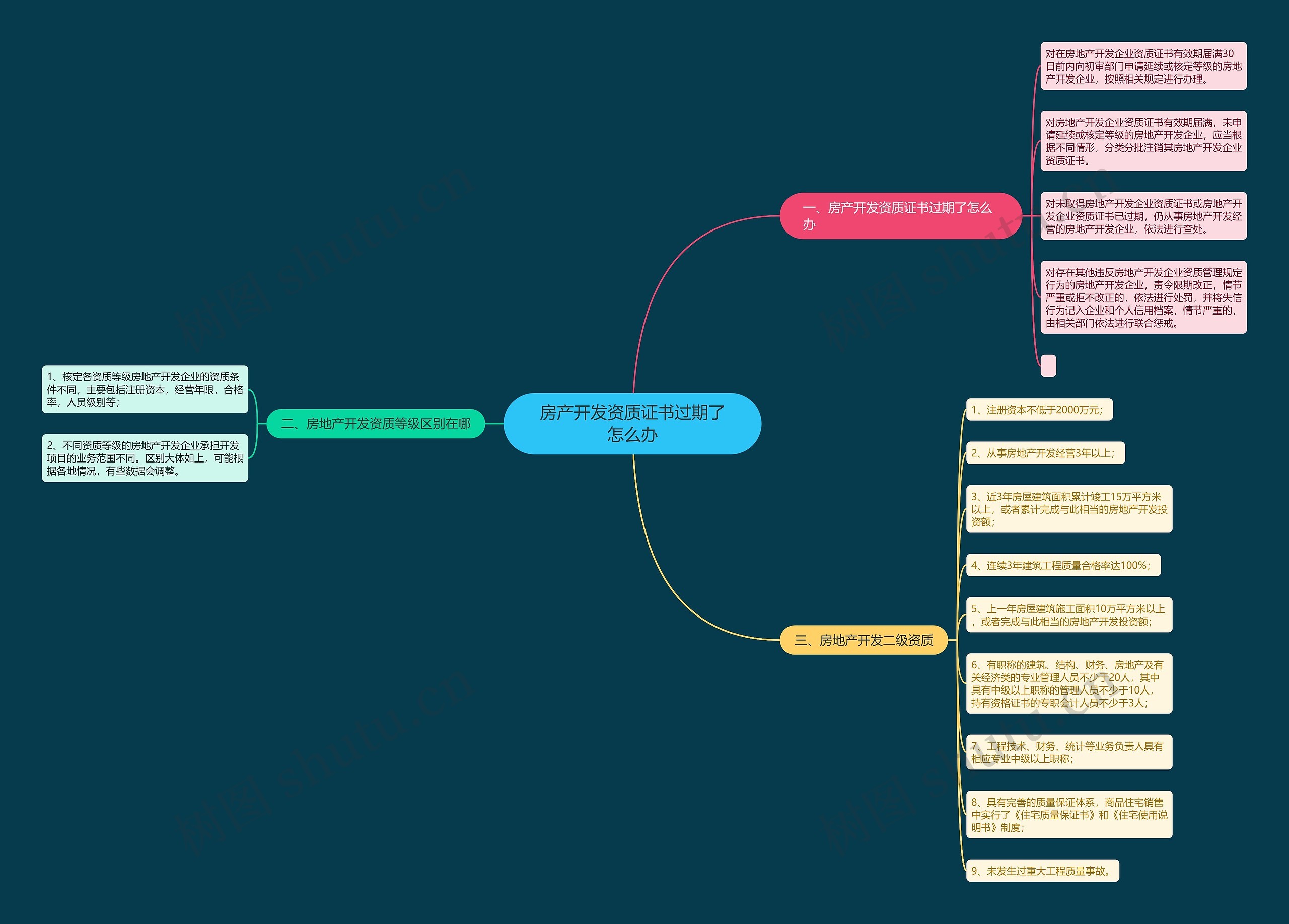 房产开发资质证书过期了怎么办思维导图