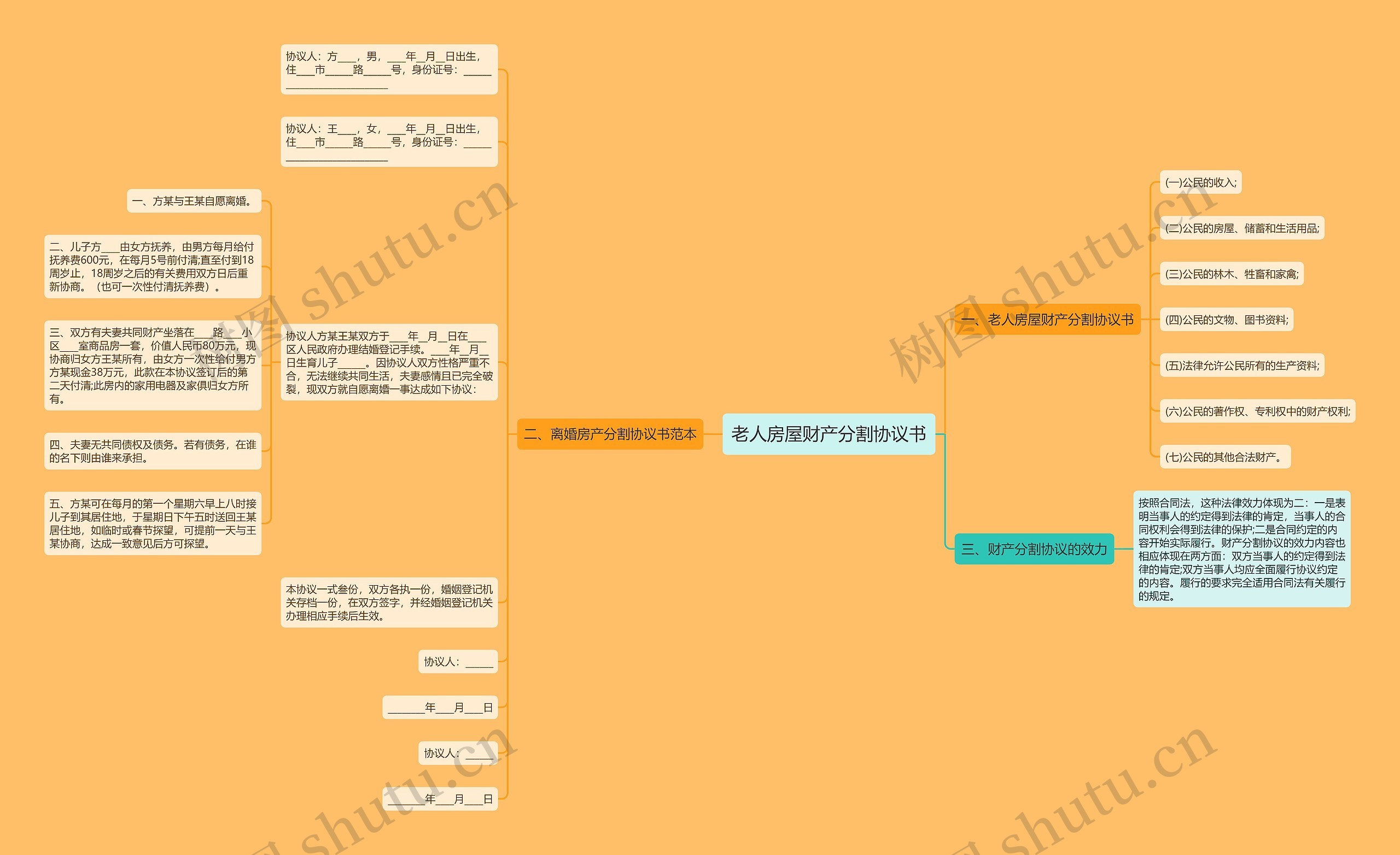 老人房屋财产分割协议书思维导图