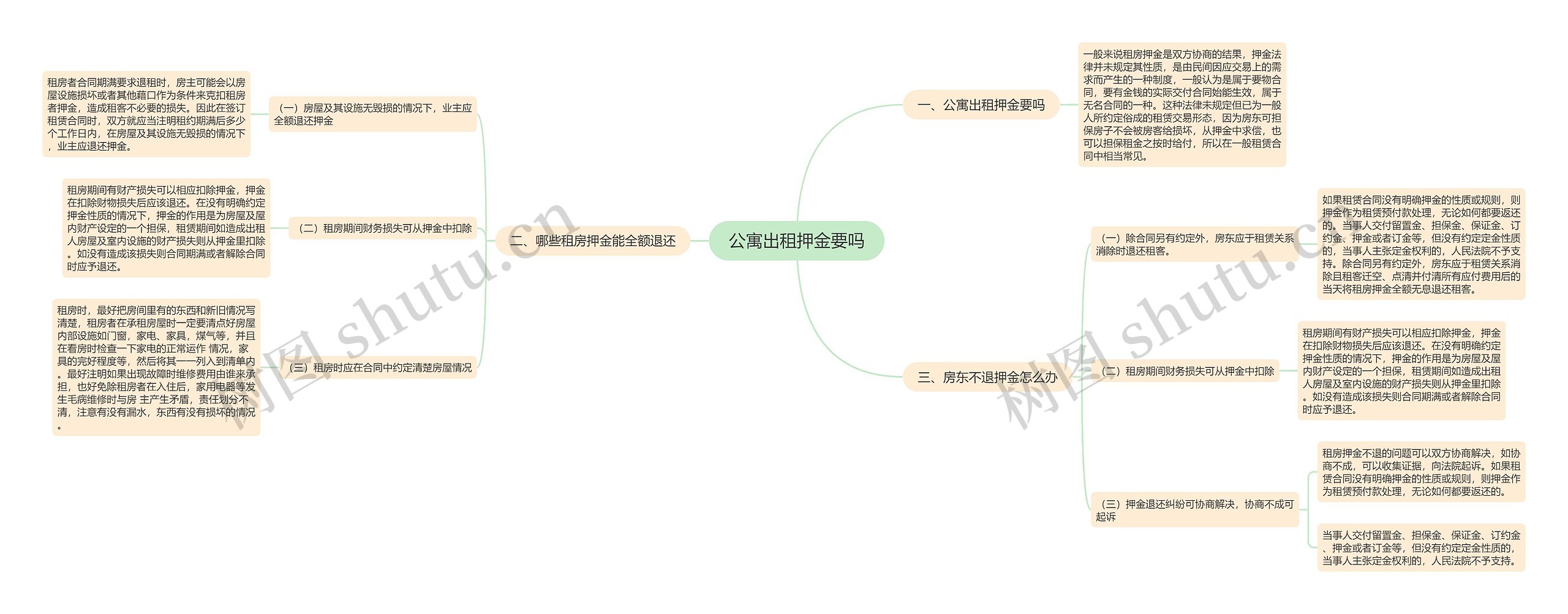 公寓出租押金要吗