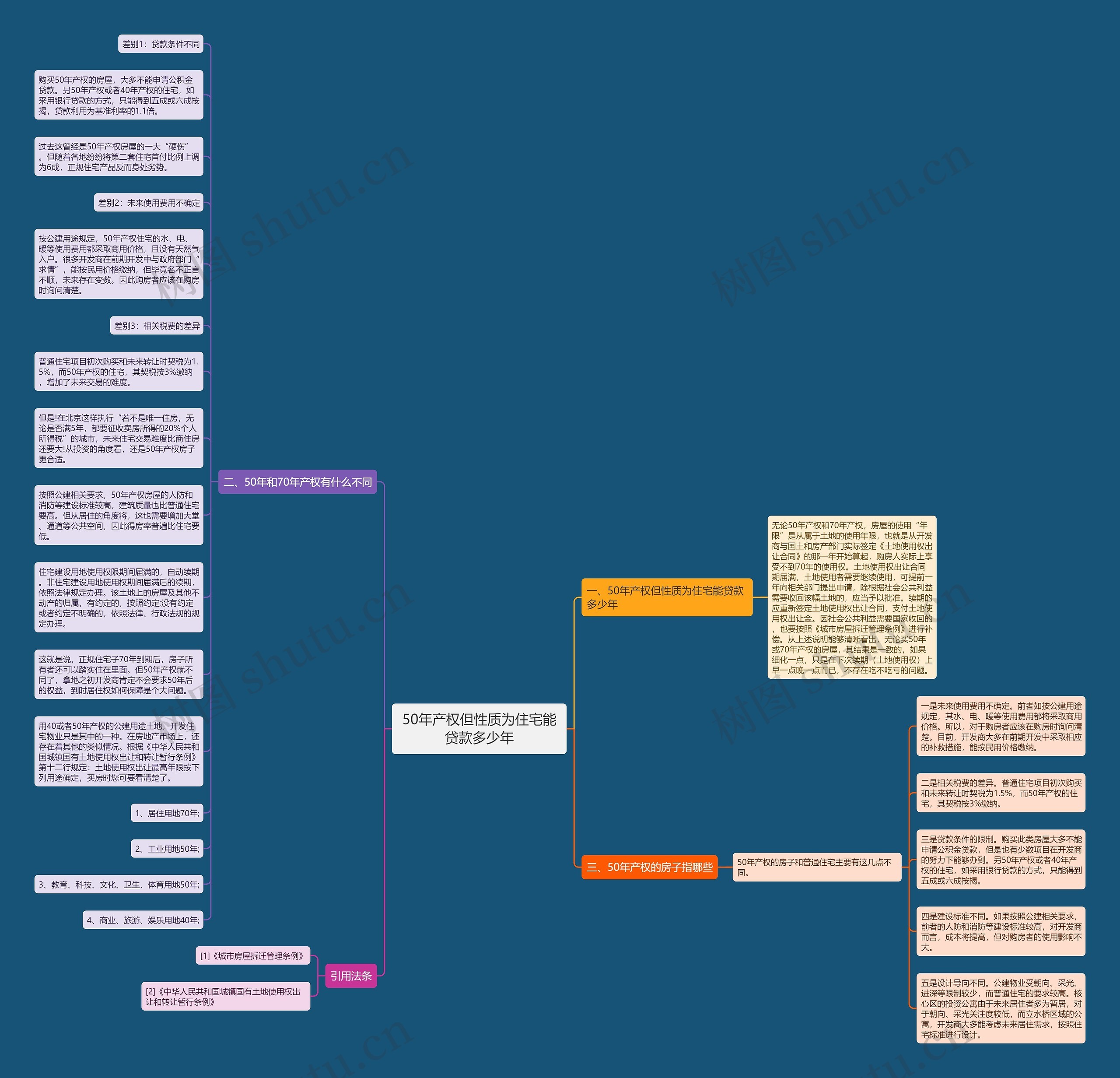 50年产权但性质为住宅能贷款多少年思维导图
