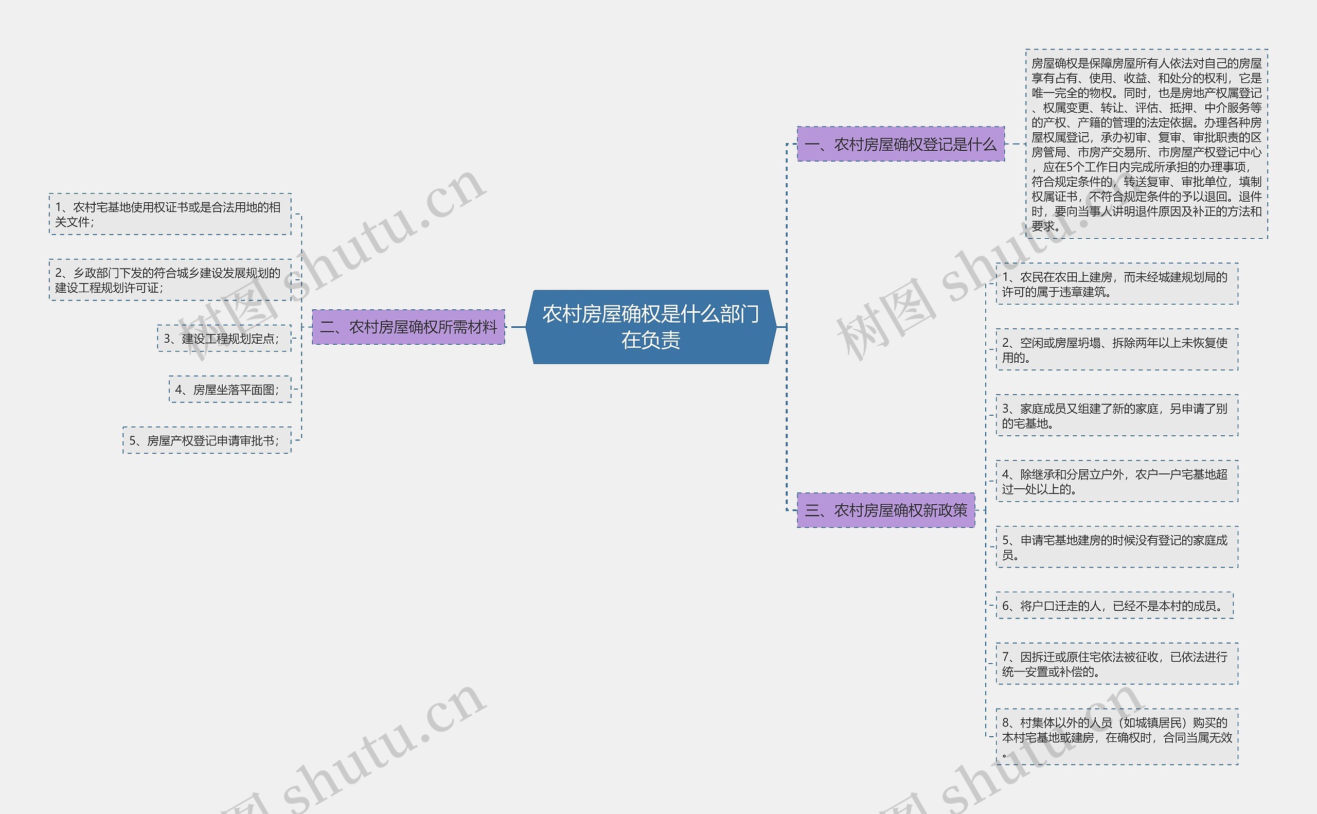 农村房屋确权是什么部门在负责思维导图