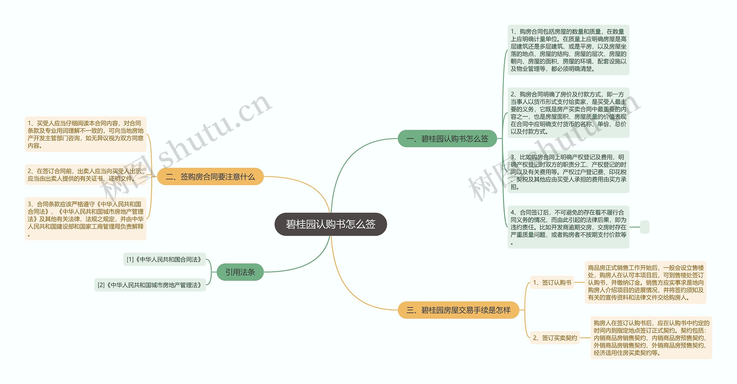 碧桂园认购书怎么签思维导图