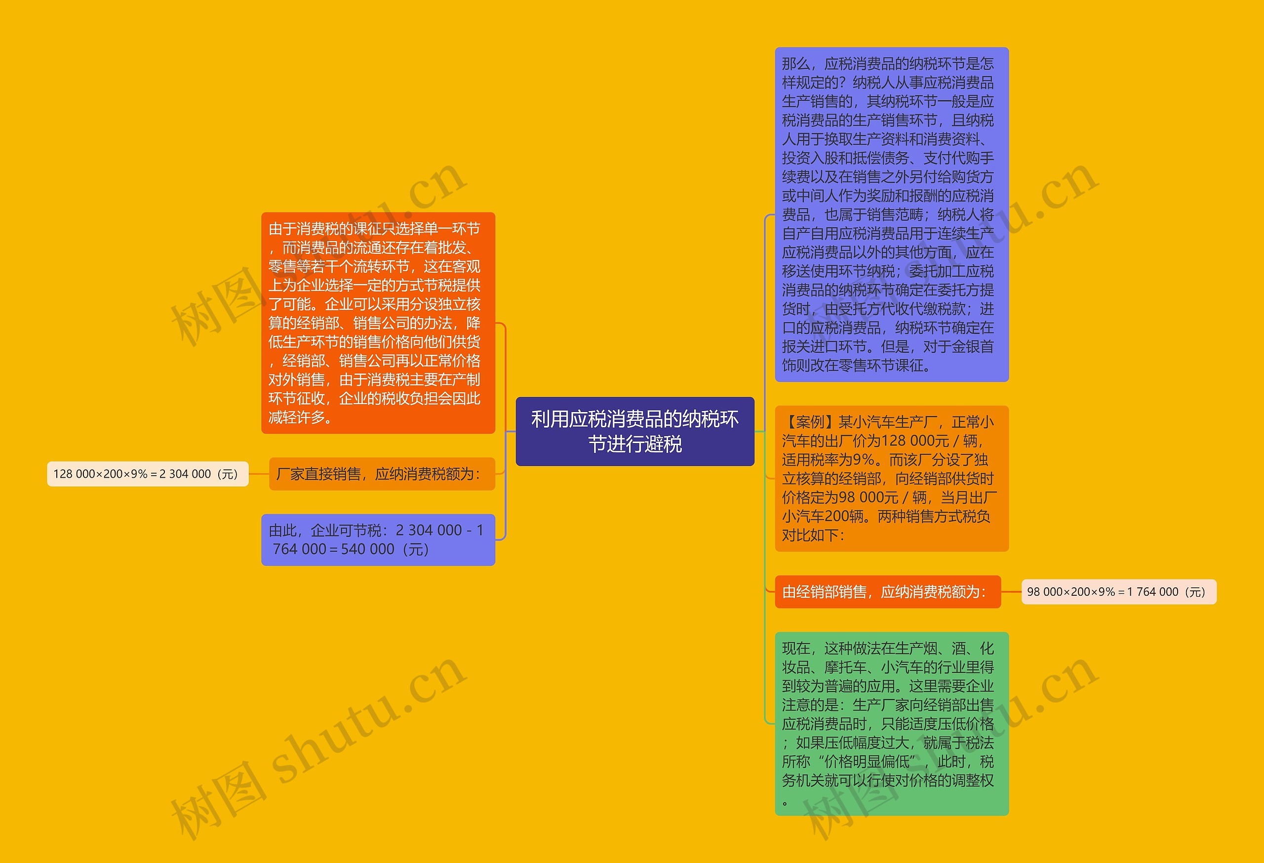 利用应税消费品的纳税环节进行避税思维导图