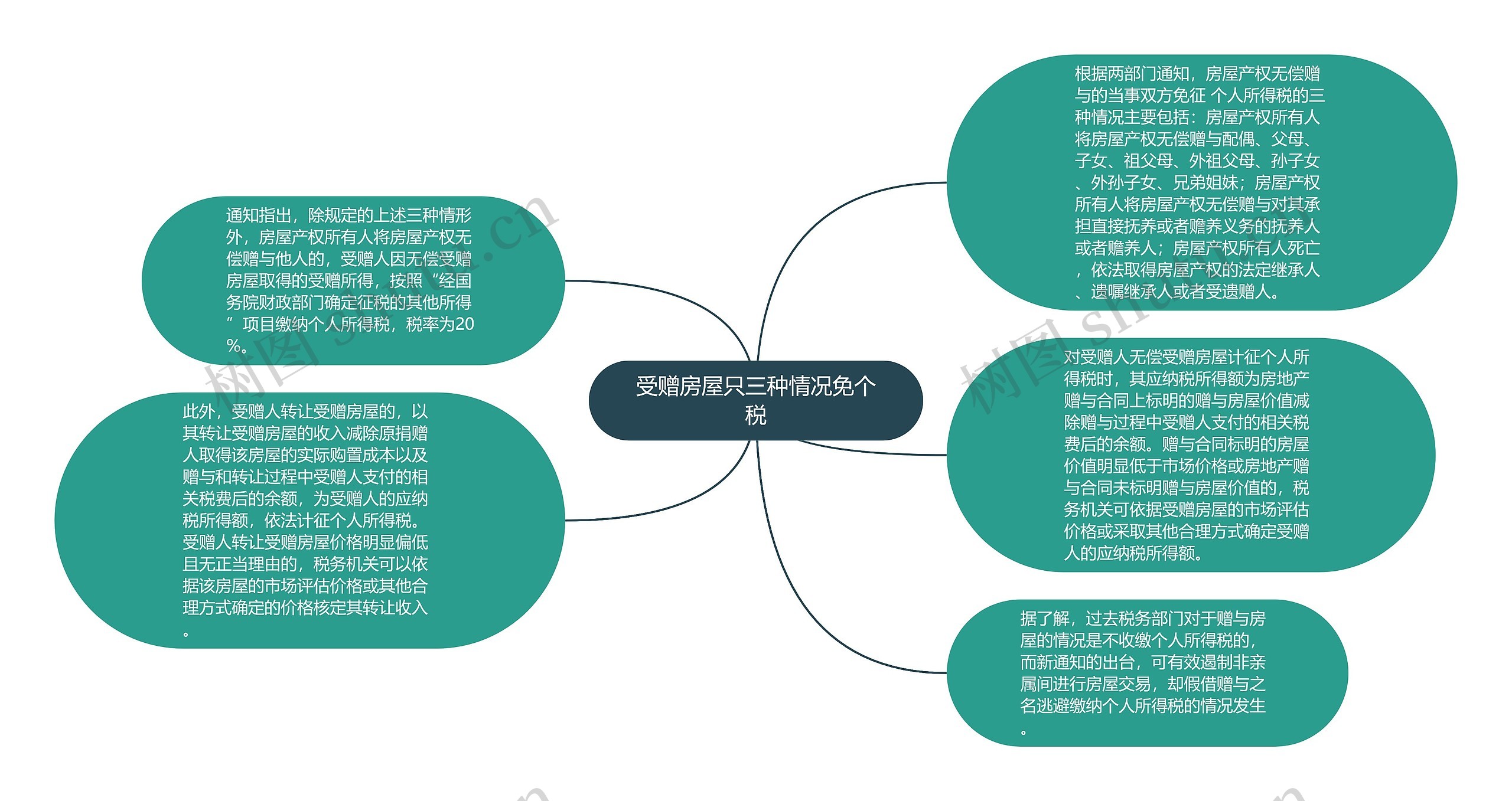 受赠房屋只三种情况免个税