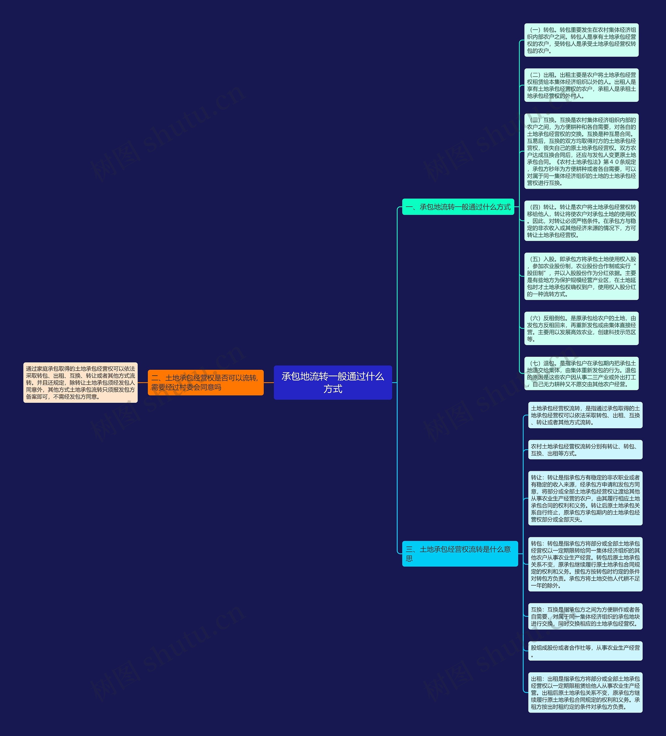 承包地流转一般通过什么方式思维导图