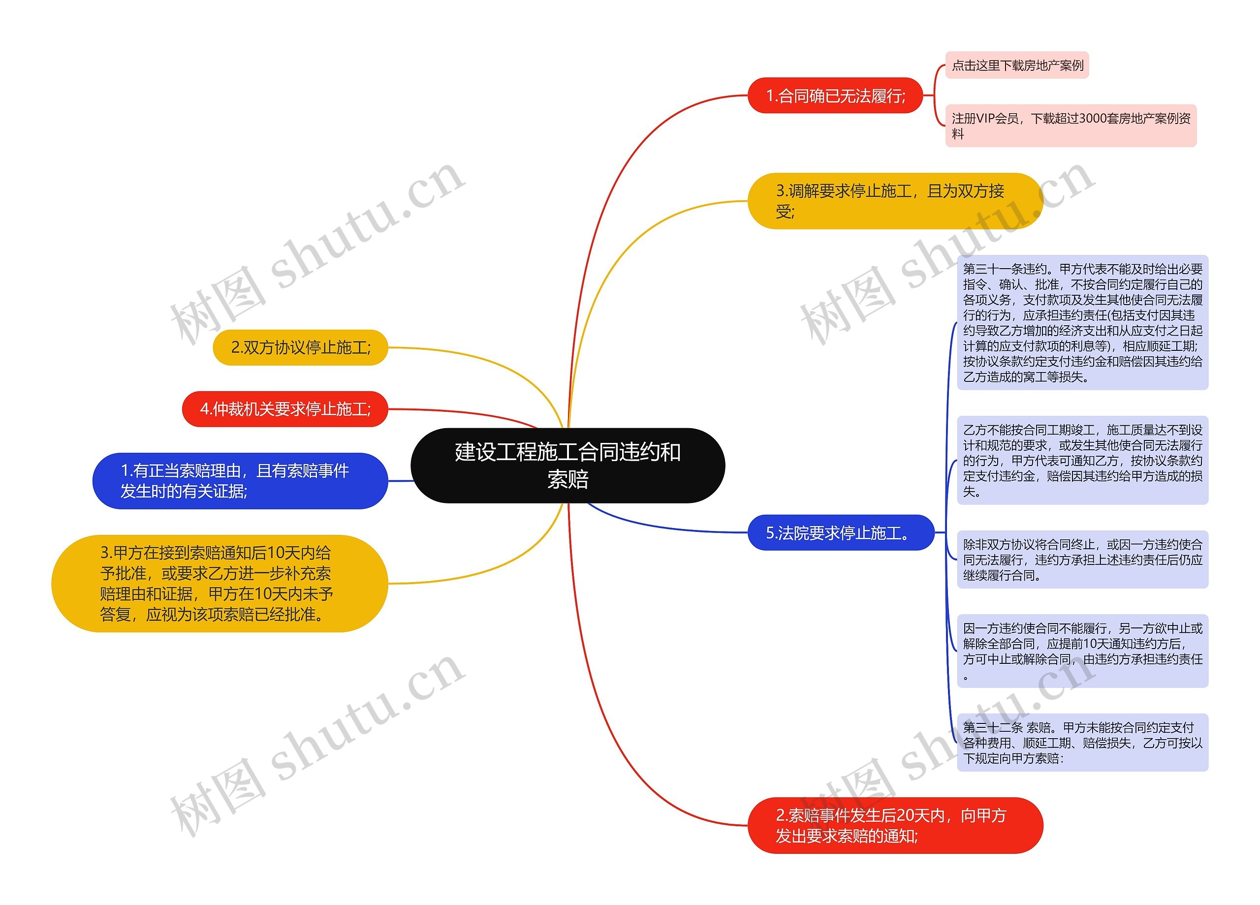 建设工程施工合同违约和索赔思维导图