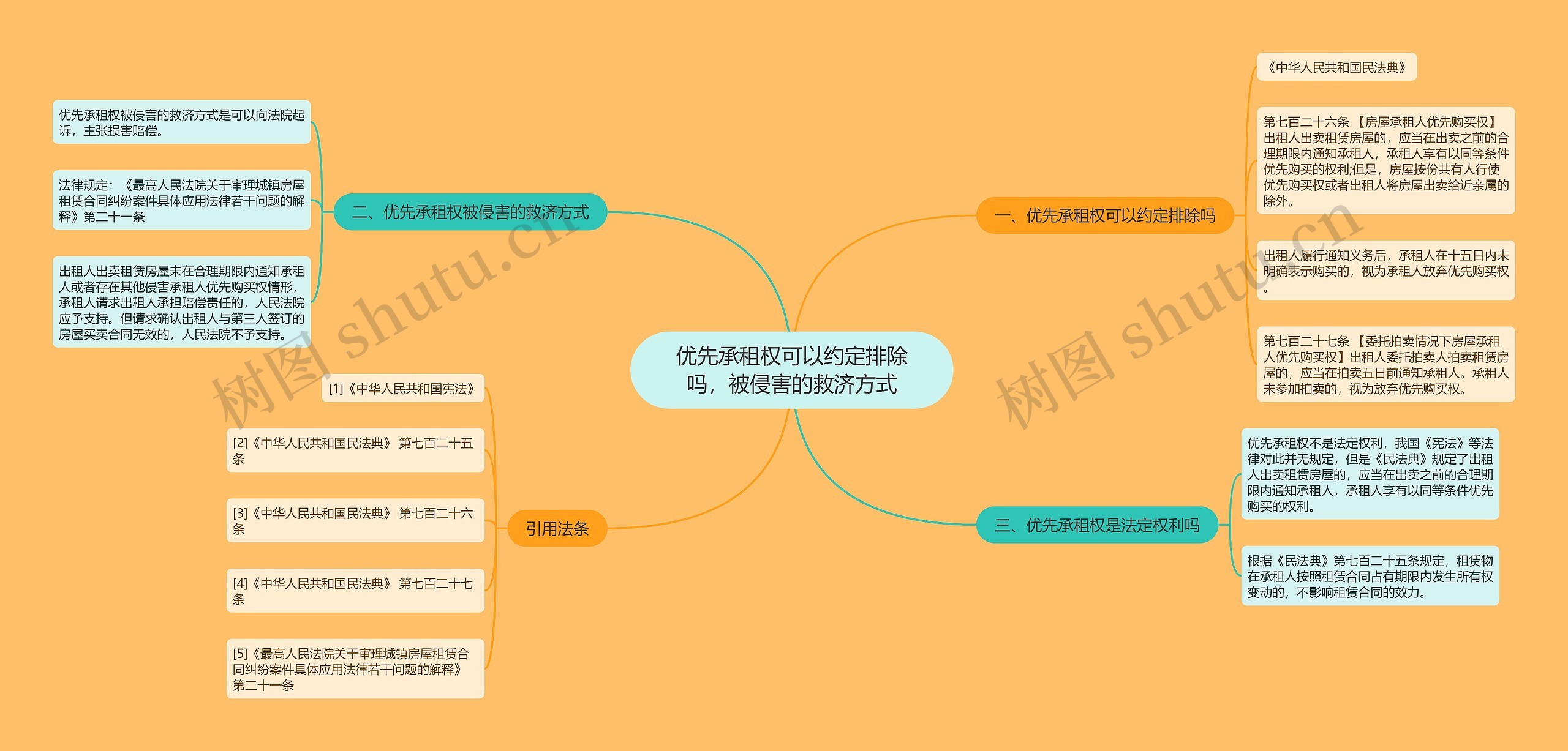 优先承租权可以约定排除吗，被侵害的救济方式