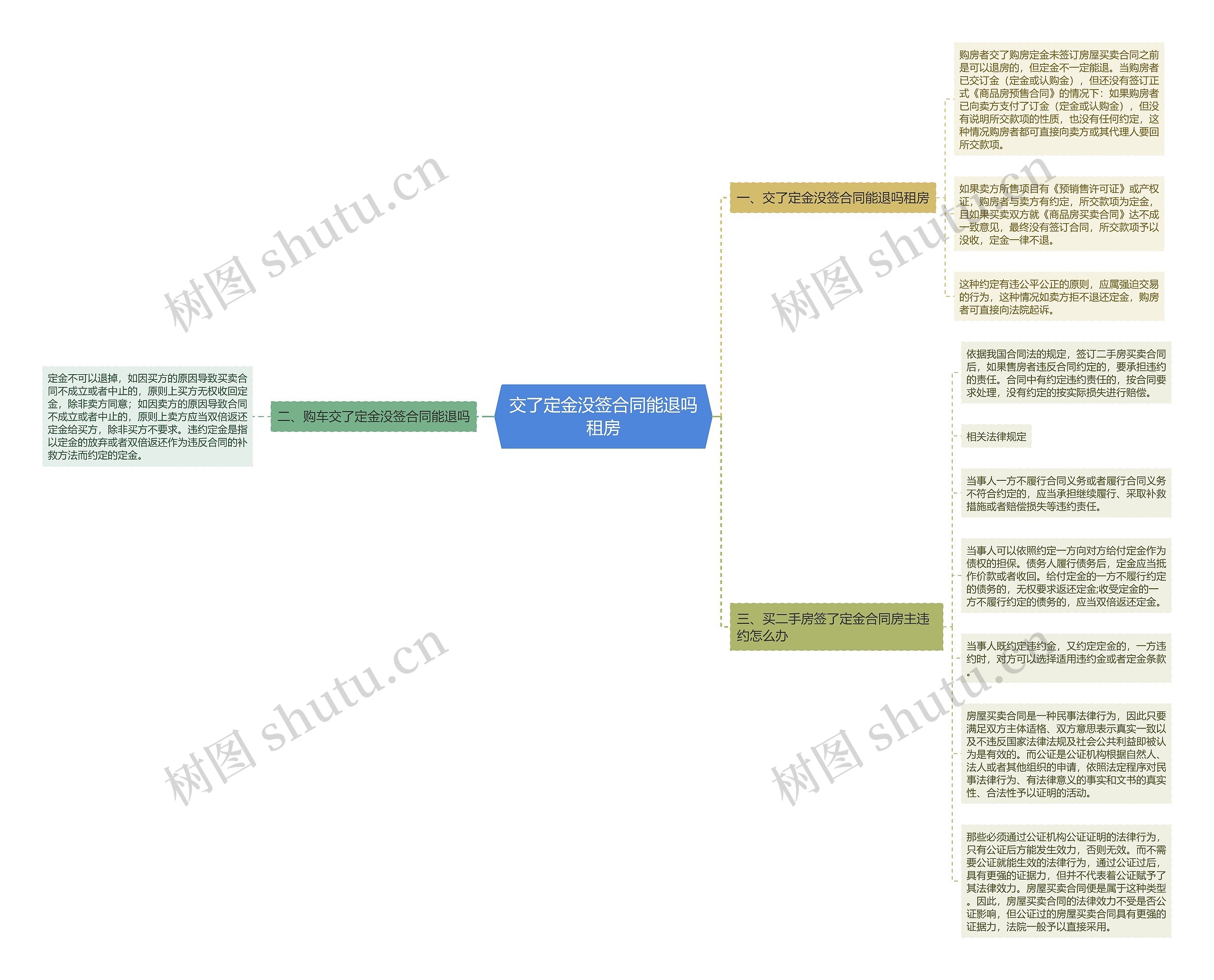 交了定金没签合同能退吗租房思维导图