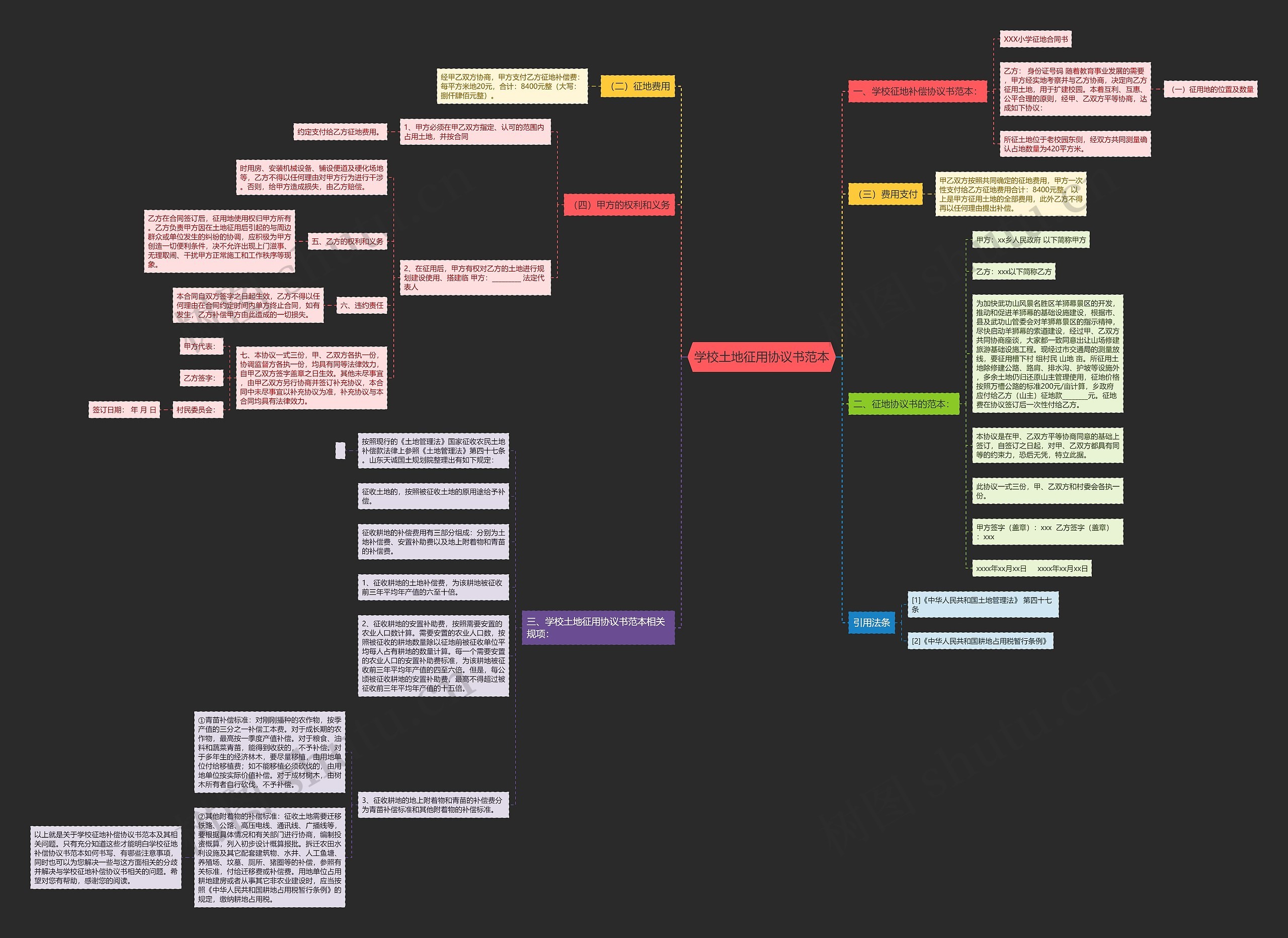 学校土地征用协议书范本思维导图