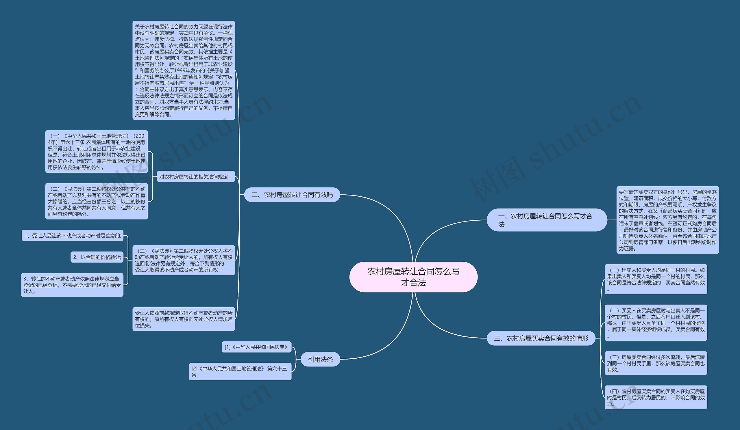 农村房屋转让合同怎么写才合法思维导图