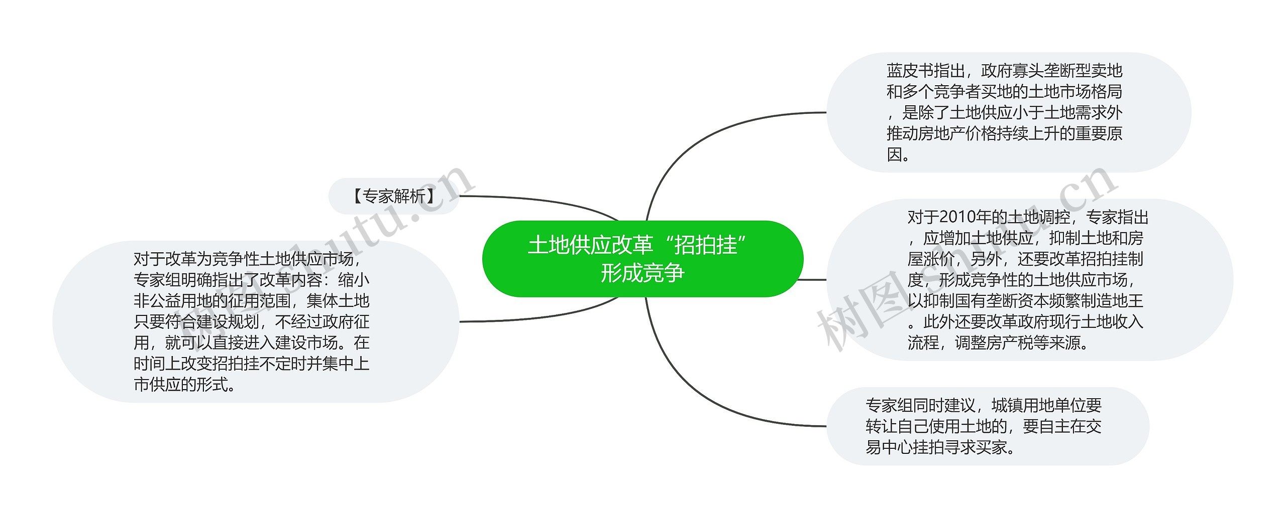 土地供应改革“招拍挂”形成竞争思维导图