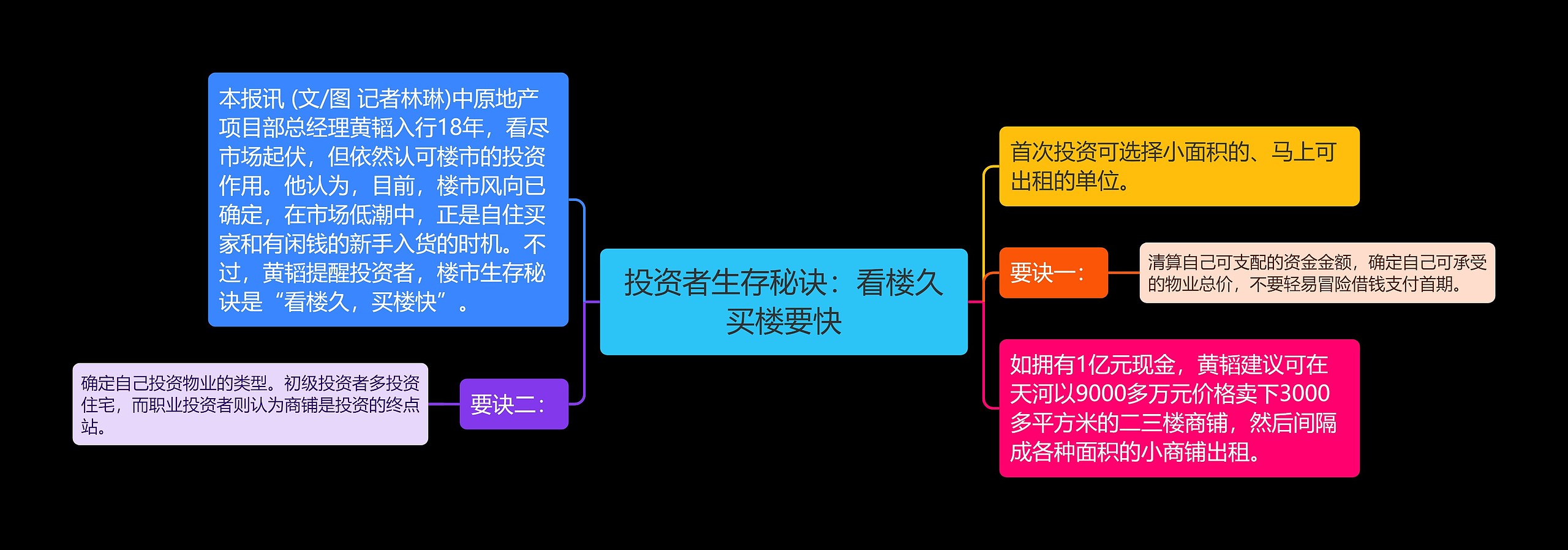 投资者生存秘诀：看楼久买楼要快思维导图