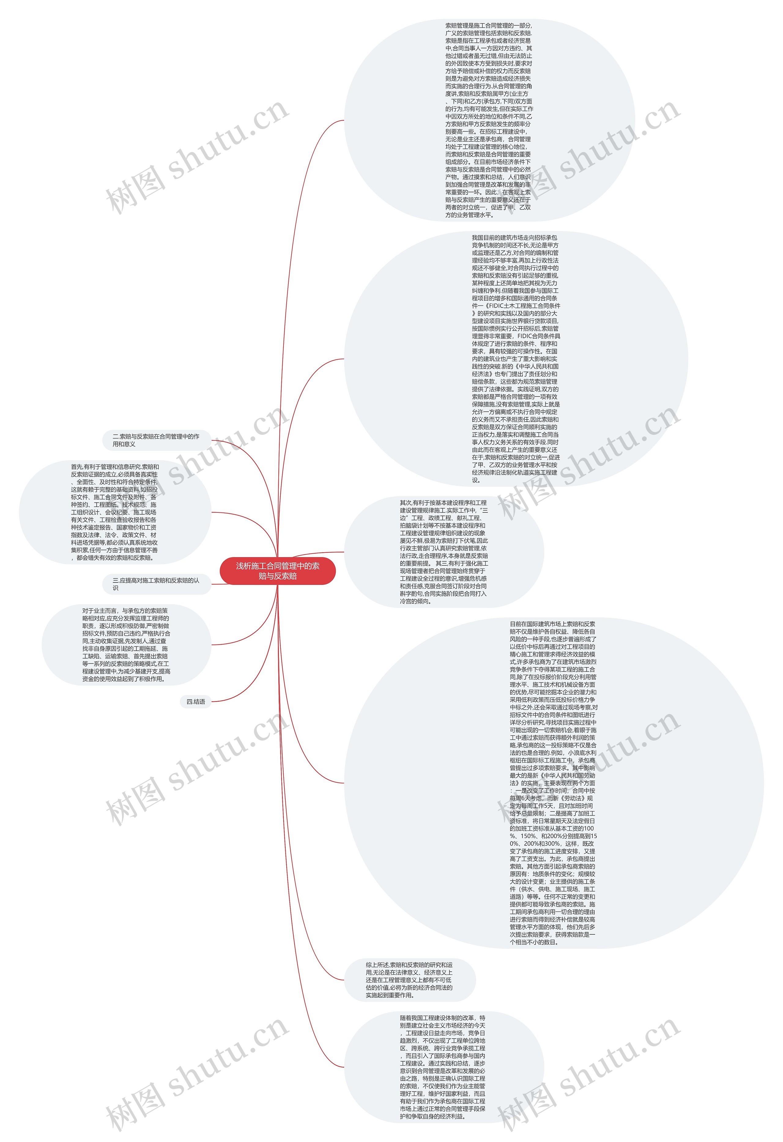 浅析施工合同管理中的索赔与反索赔思维导图高清图 浅析施工合同管理中的索赔与反索赔思维导图