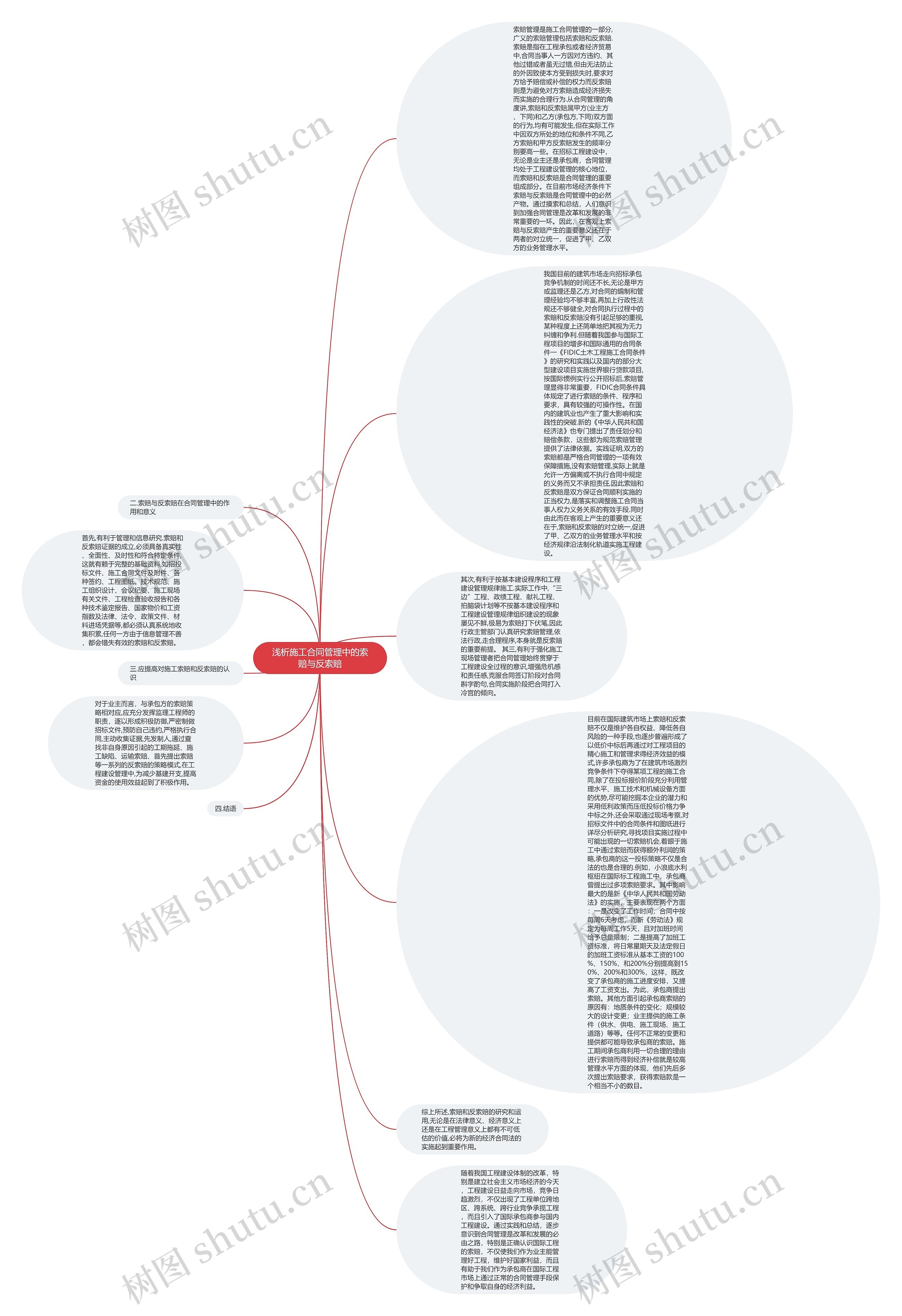 浅析施工合同管理中的索赔与反索赔思维导图