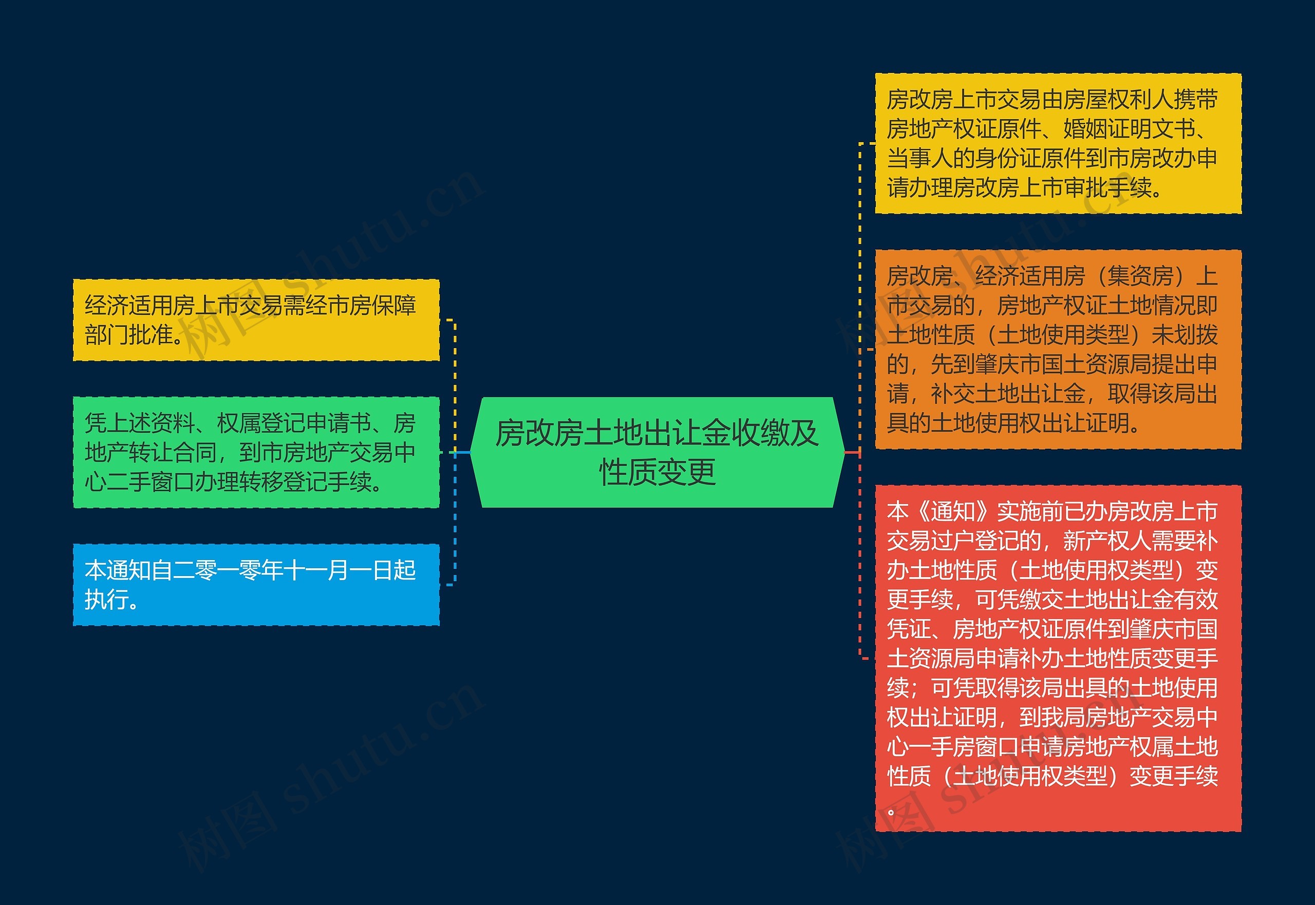 房改房土地出让金收缴及性质变更思维导图