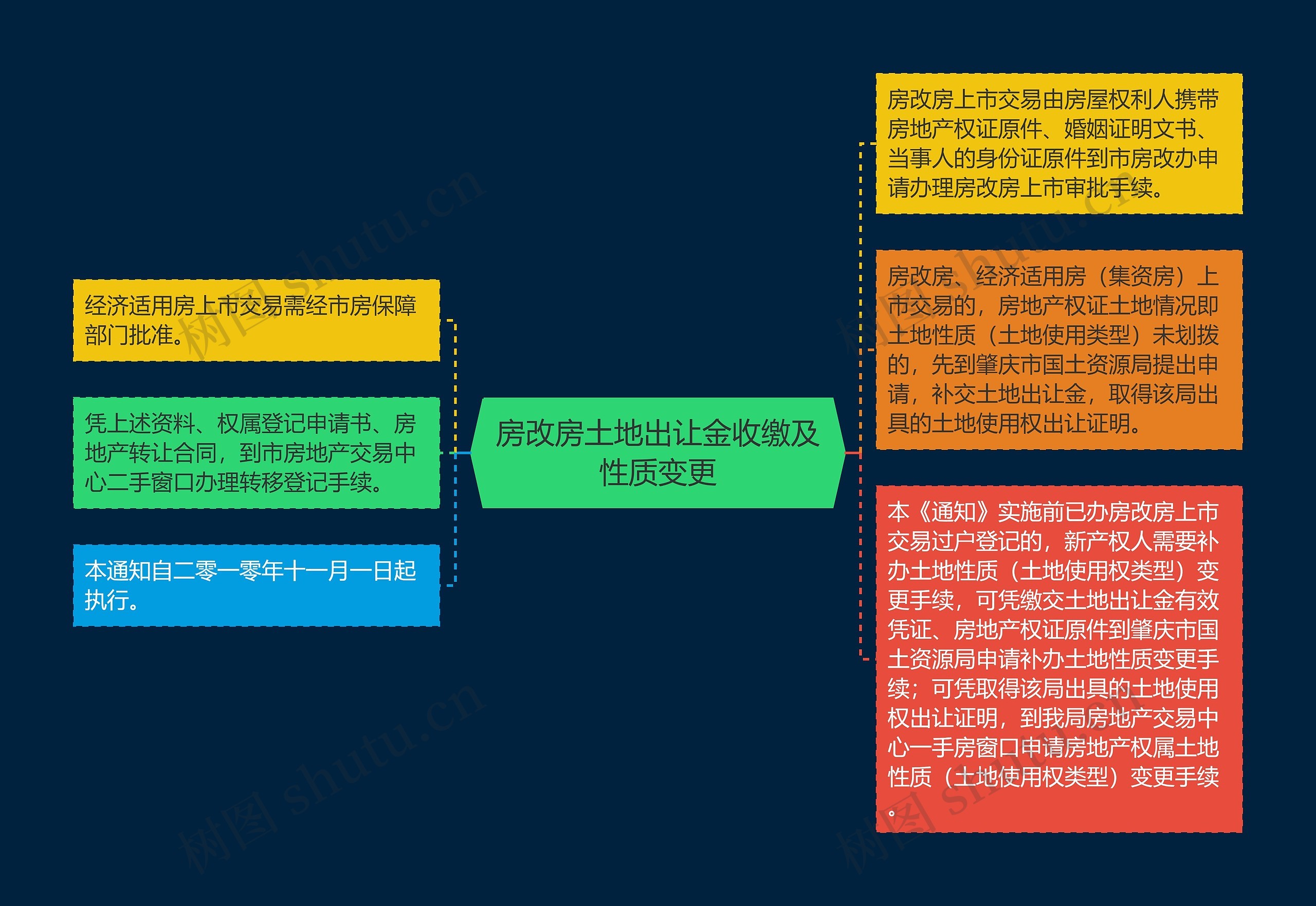 房改房土地出让金收缴及性质变更 房改房土地出让金收缴及性质变更