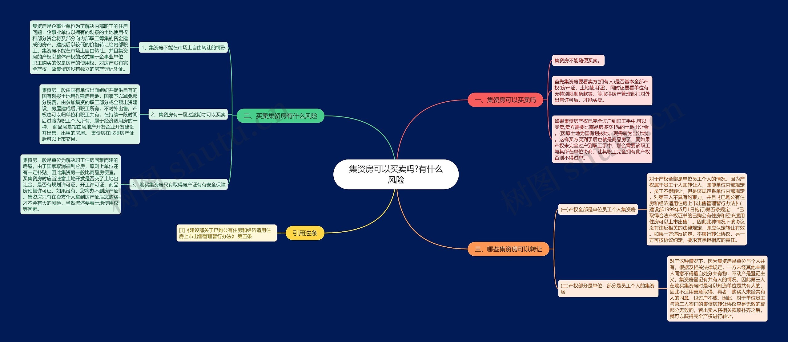 集资房可以买卖吗?有什么风险思维导图