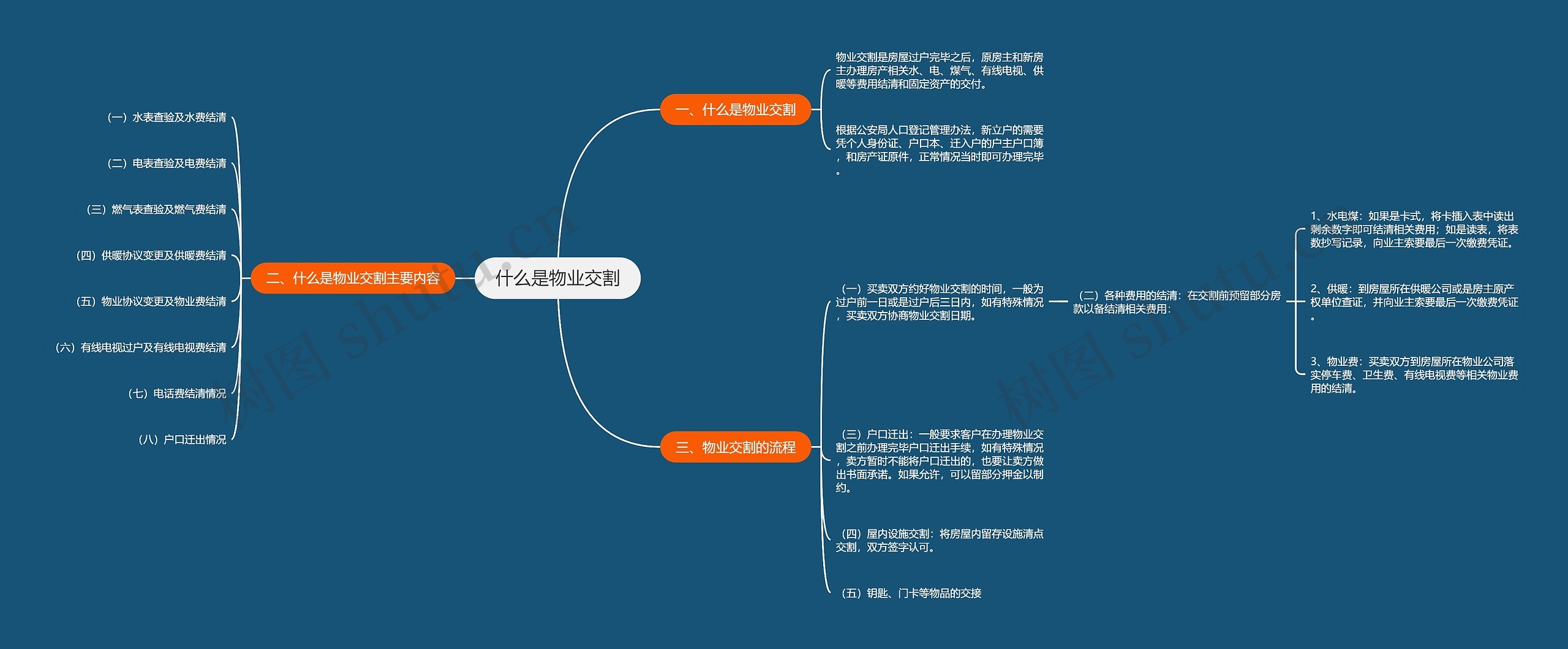 什么是物业交割思维导图