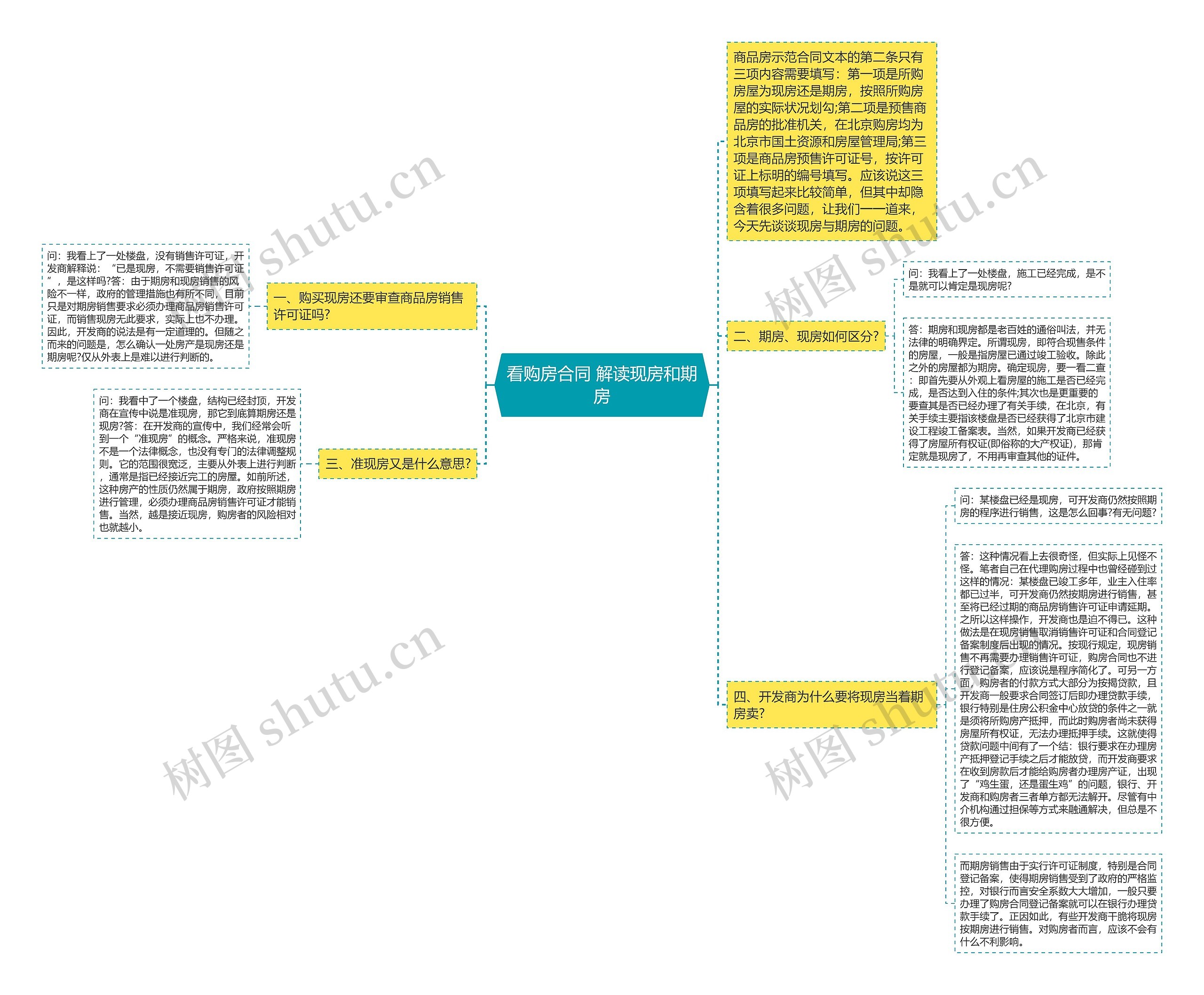 看购房合同 解读现房和期房思维导图