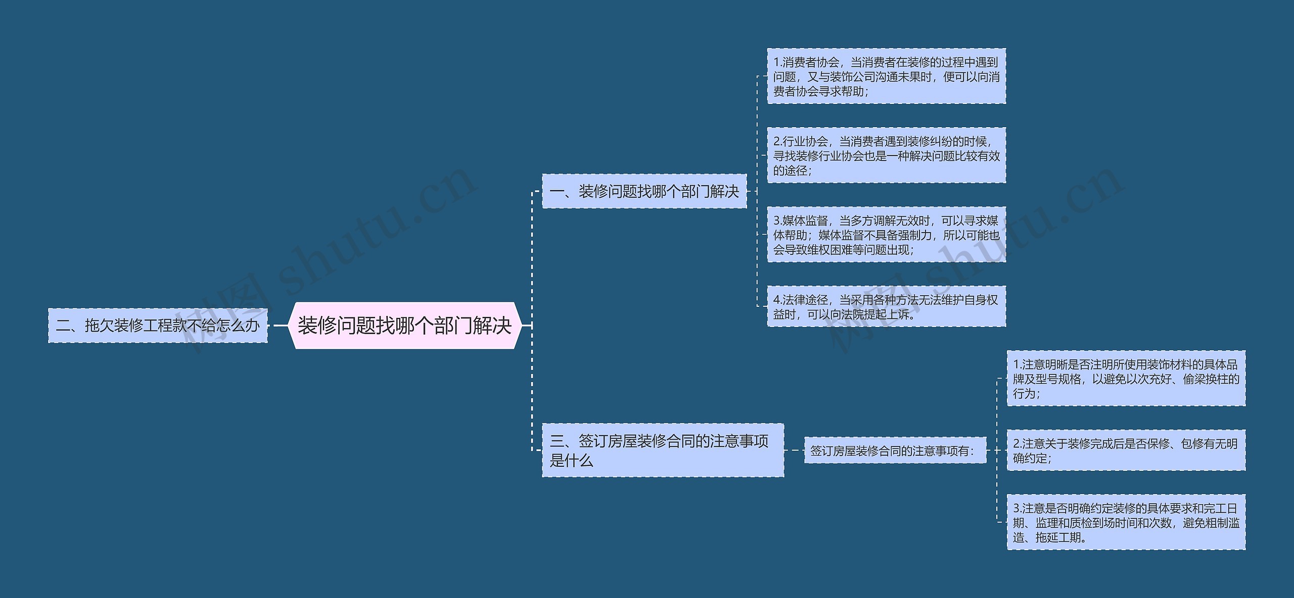 装修问题找哪个部门解决思维导图