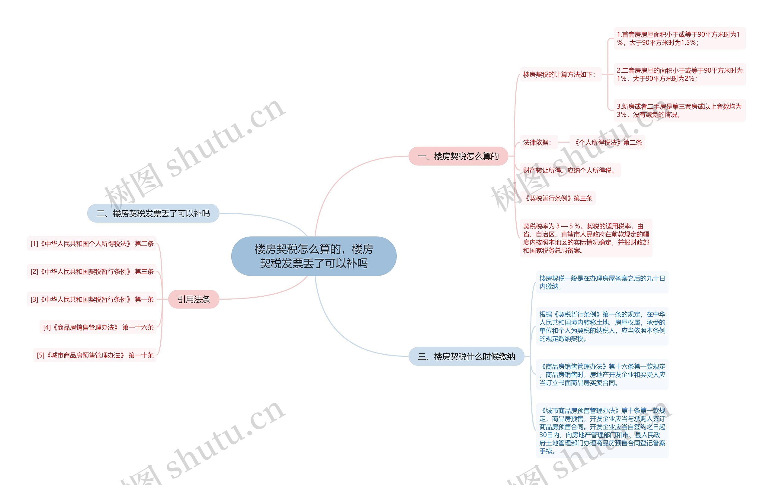 楼房契税怎么算的，楼房契税发票丢了可以补吗思维导图