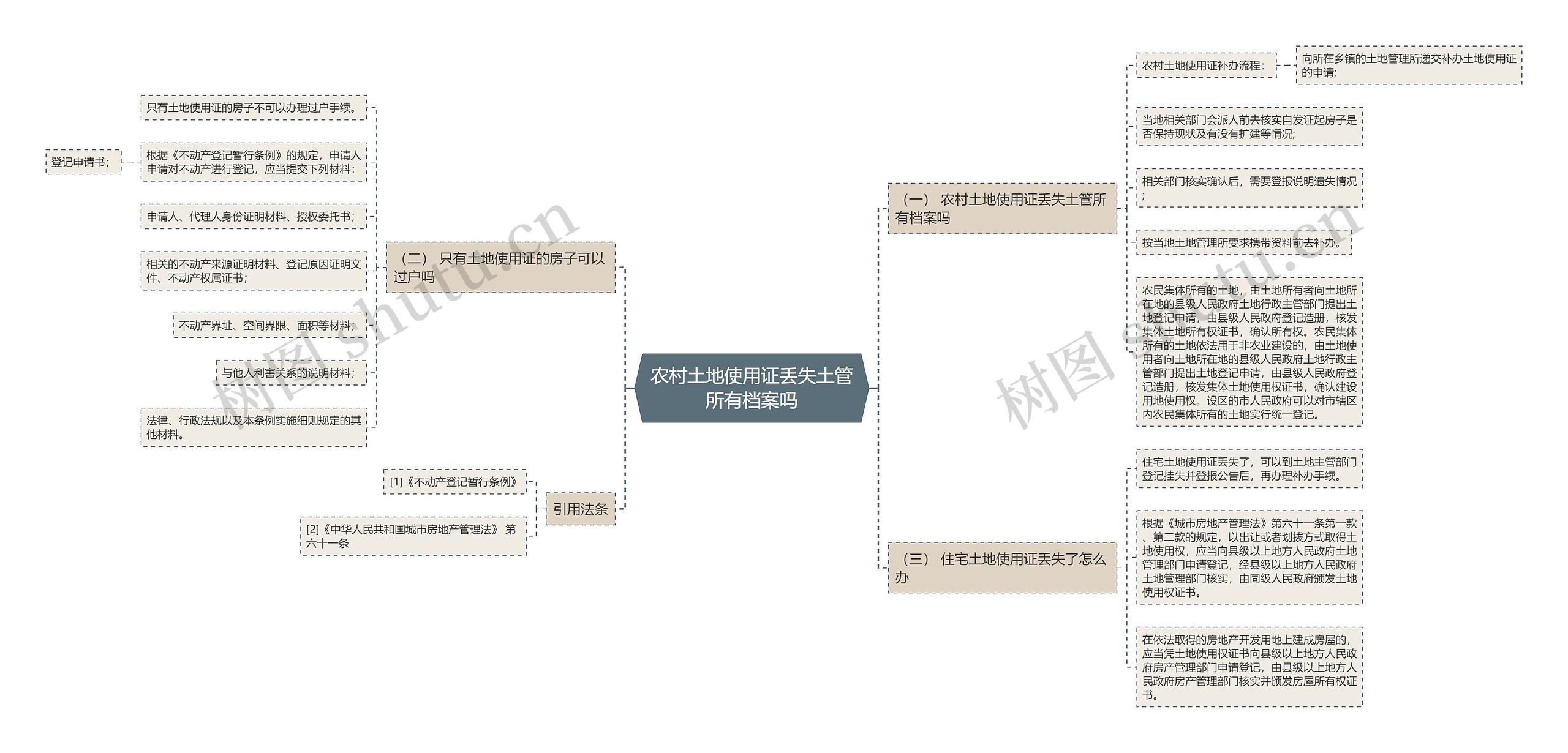 农村土地使用证丢失土管所有档案吗思维导图