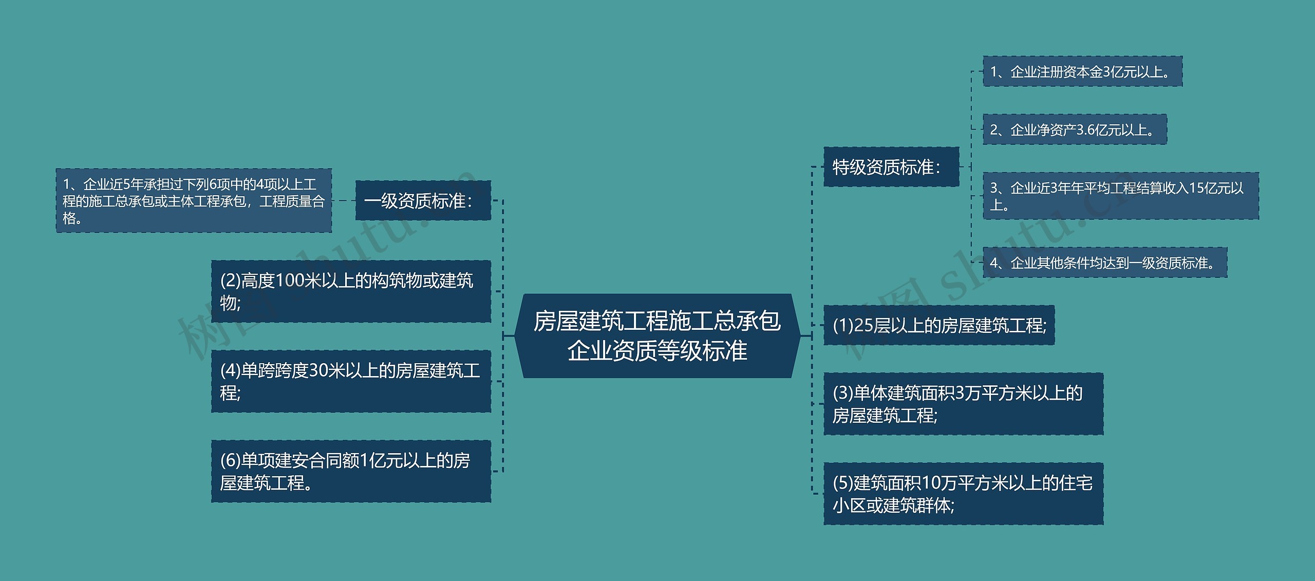 房屋建筑工程施工总承包企业资质等级标准