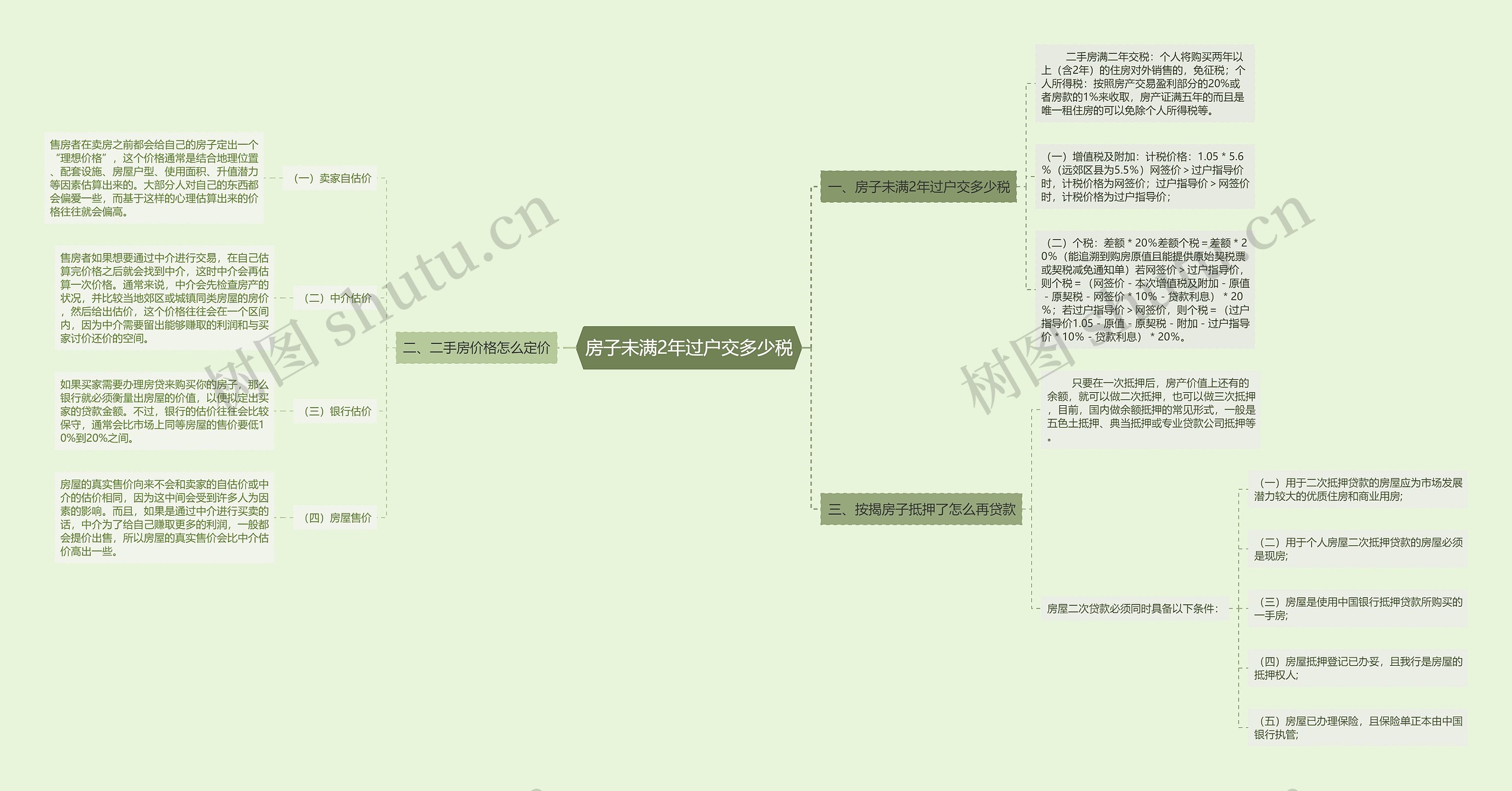 房子未满2年过户交多少税思维导图