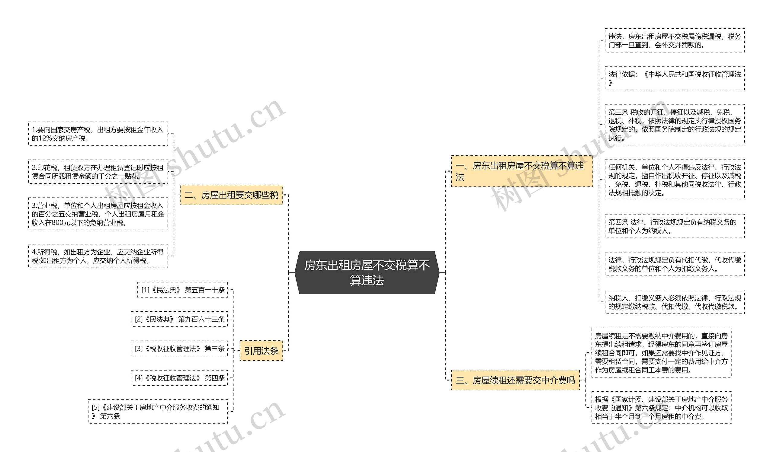 房东出租房屋不交税算不算违法思维导图