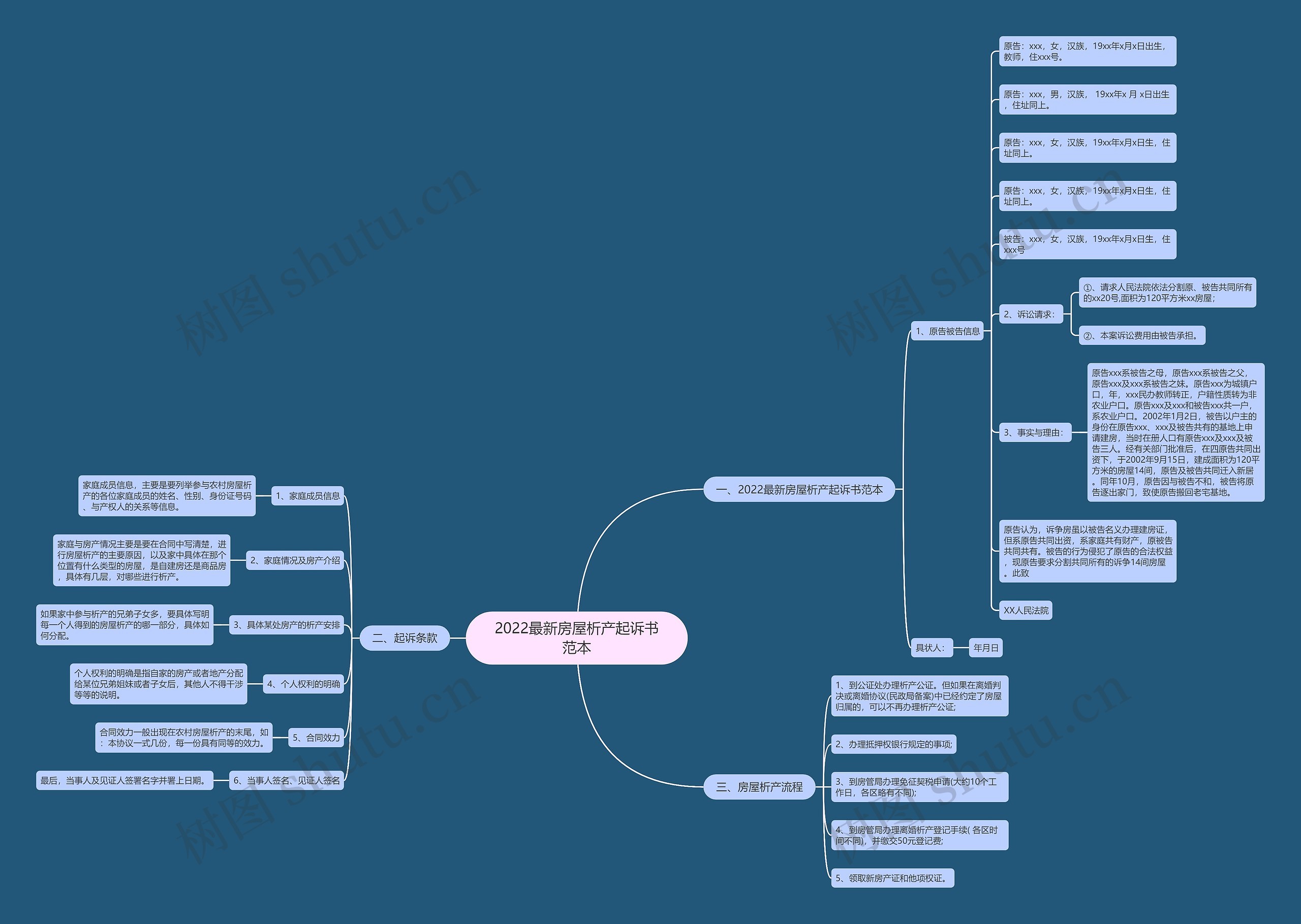 2022最新房屋析产起诉书范本思维导图